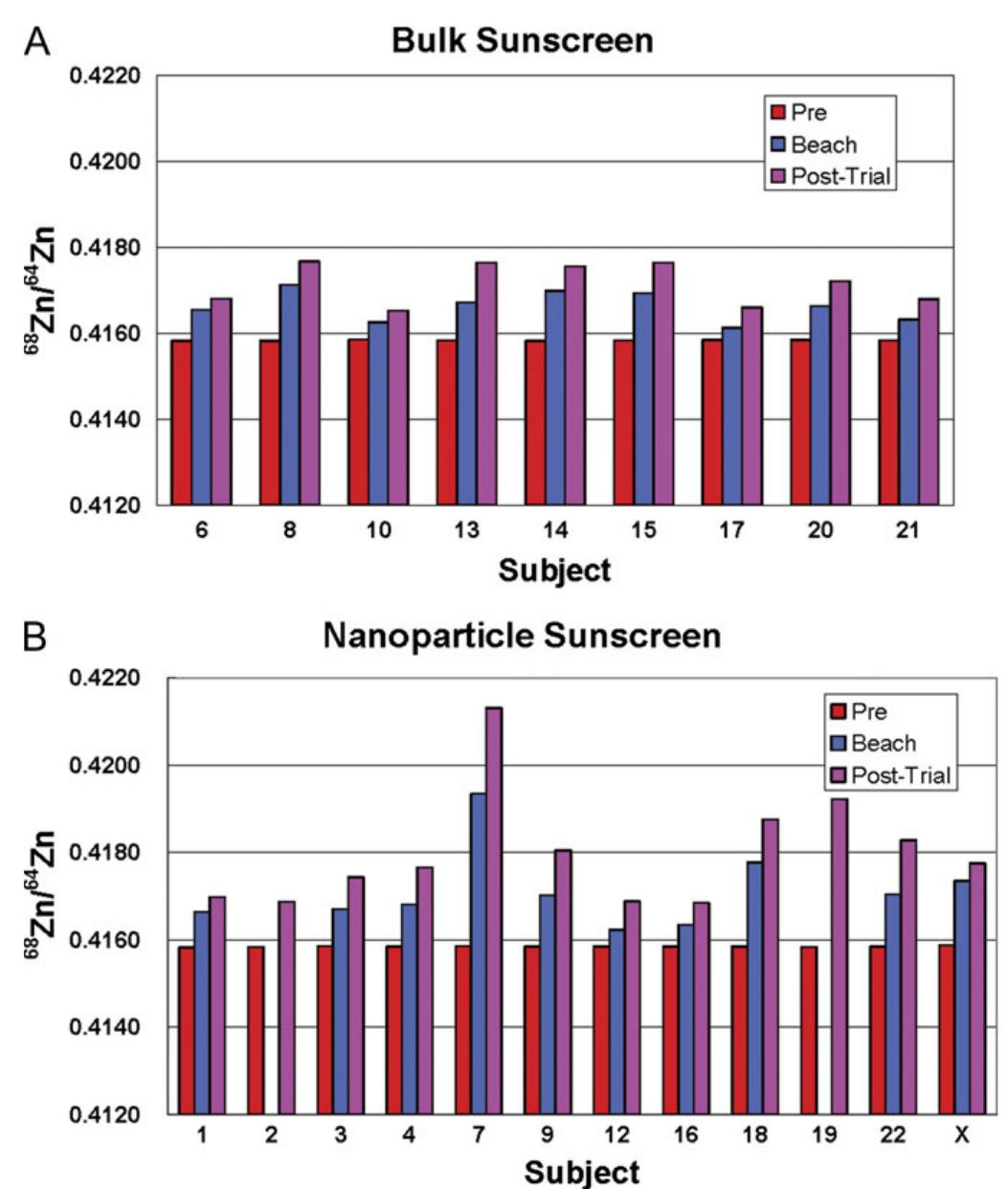 (PDF) Small Amounts of Zinc from Zinc Oxide Particles in Sunscreens ...