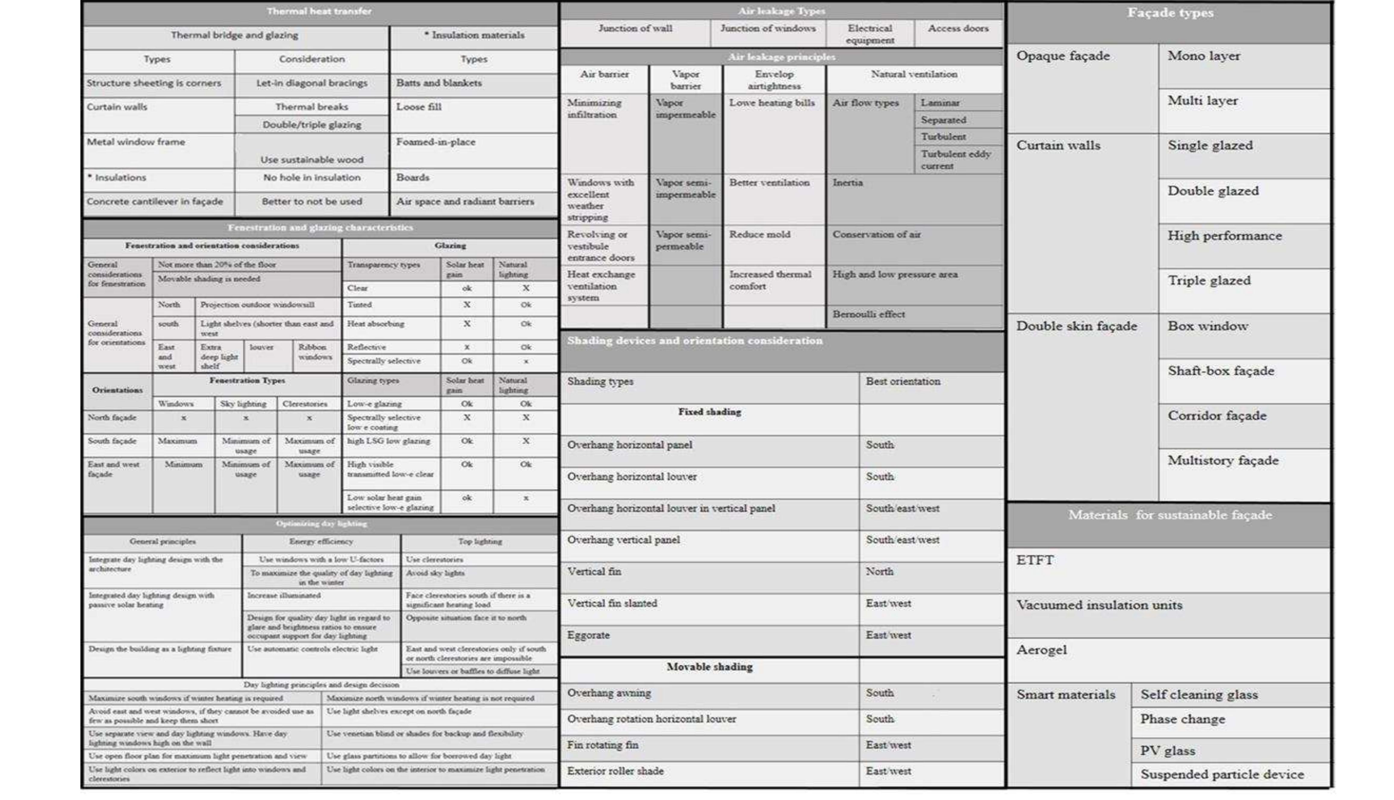Table 10 - Guidelines for High-Rise Building Facades in