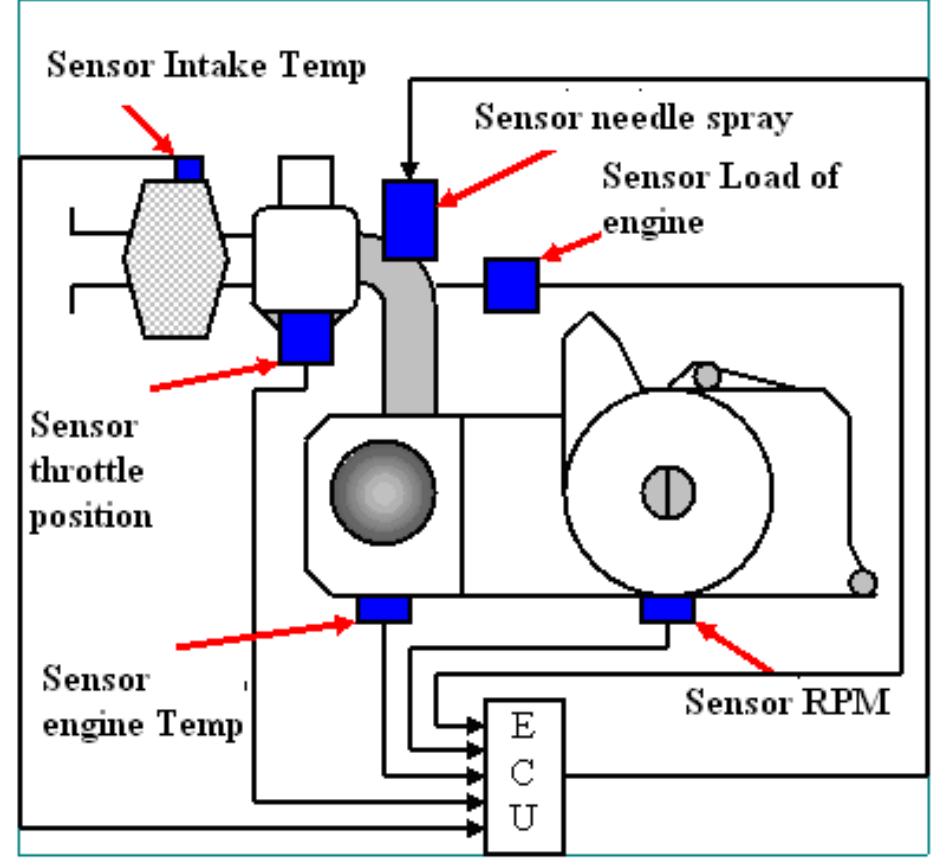 Schematic of lpg injection system of motorcycle engine [’]