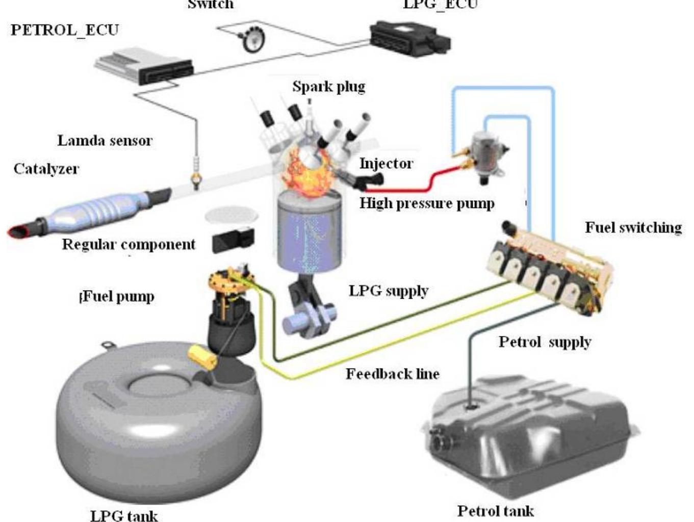 Simplelpg Gas System (PDF) APPLICABILITY AND DEVELOPMENT LPG VEHICLES IN THE VIETNAM