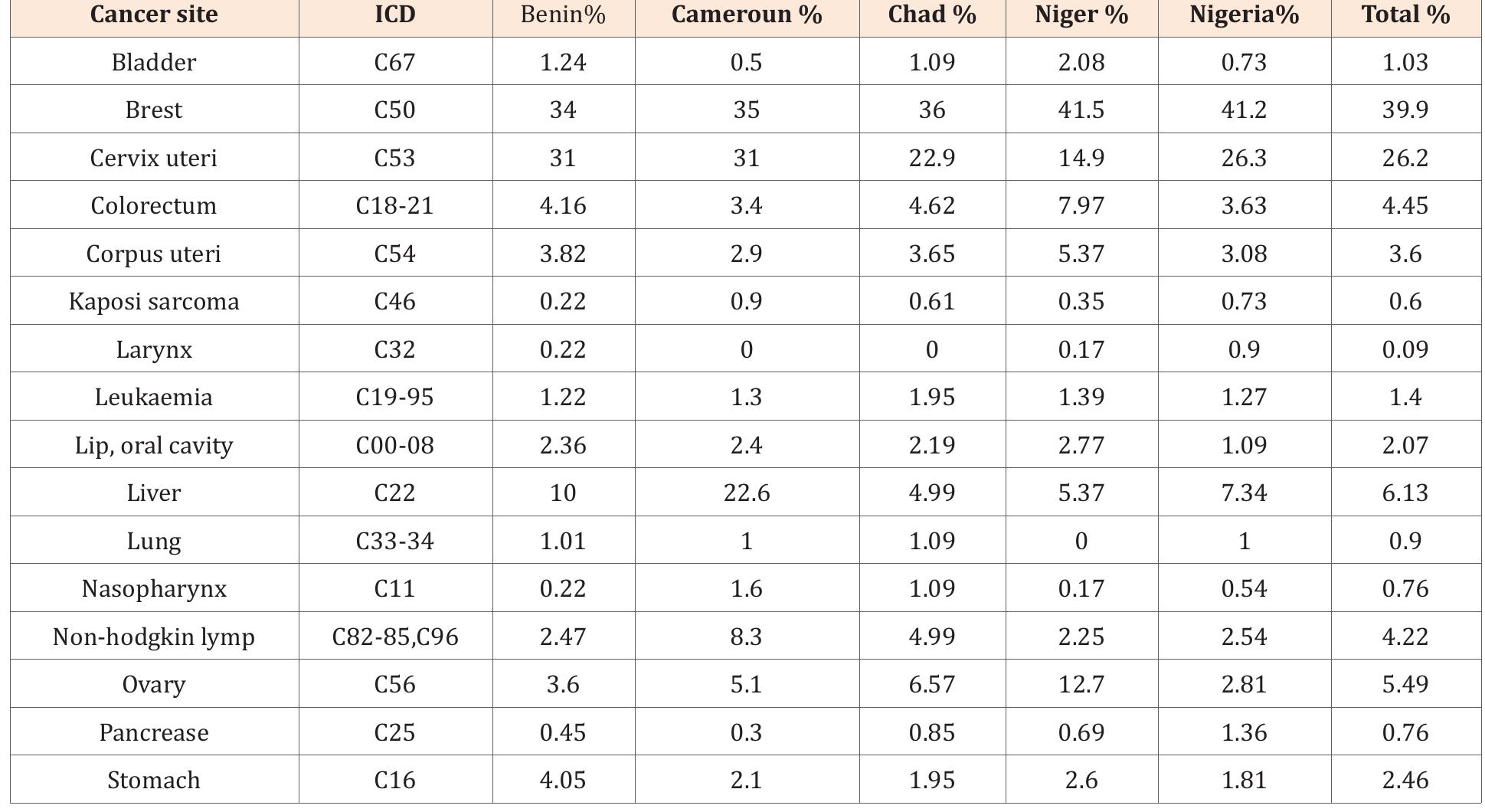 (PDF) An Overview of Breast Cancer Epidemiology, Risk Factors ...