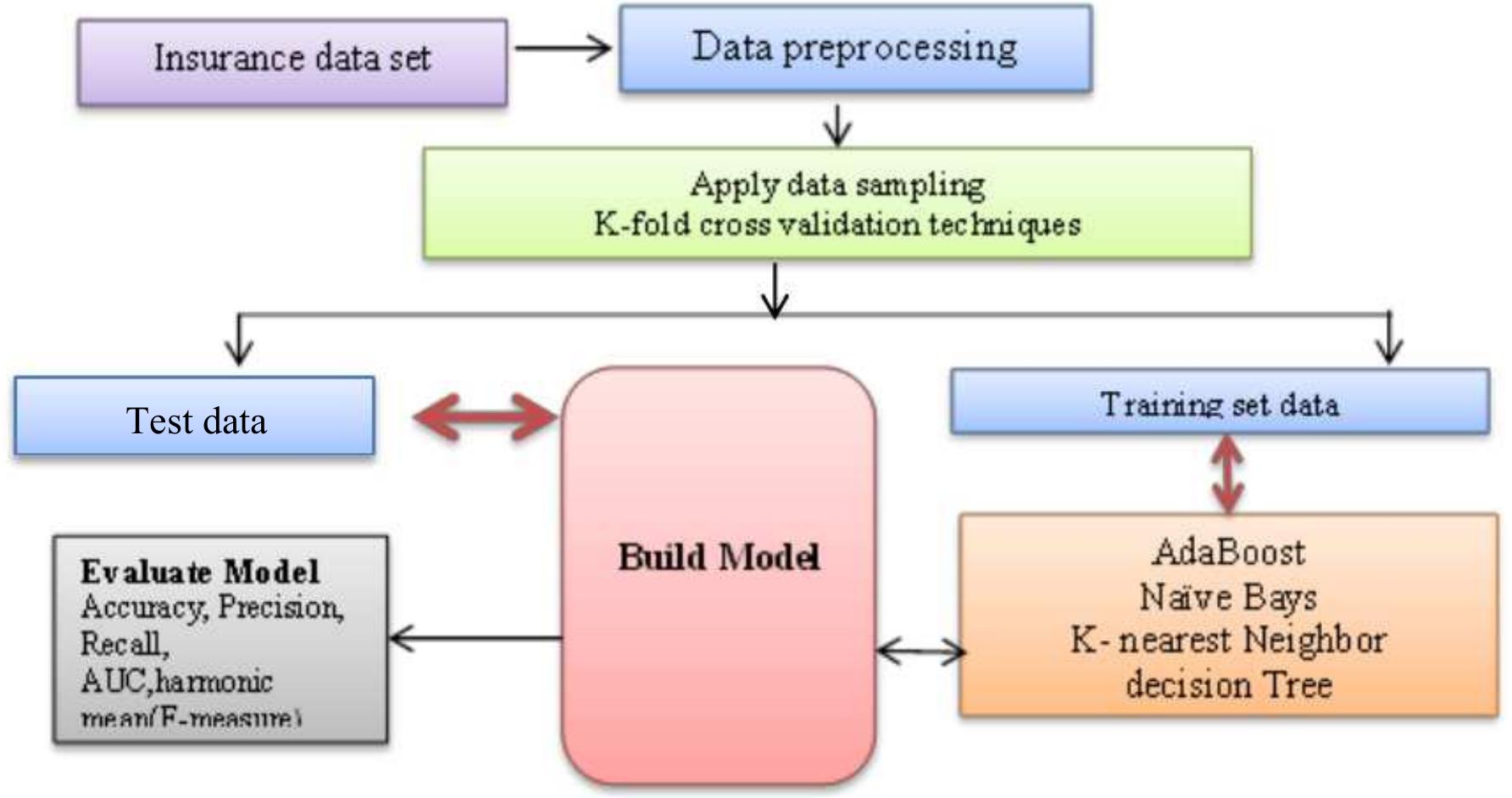 (PDF) APPLICATION OF MACHINE LEARNING WITH BIG DATA ANALYTICS IN THE ...