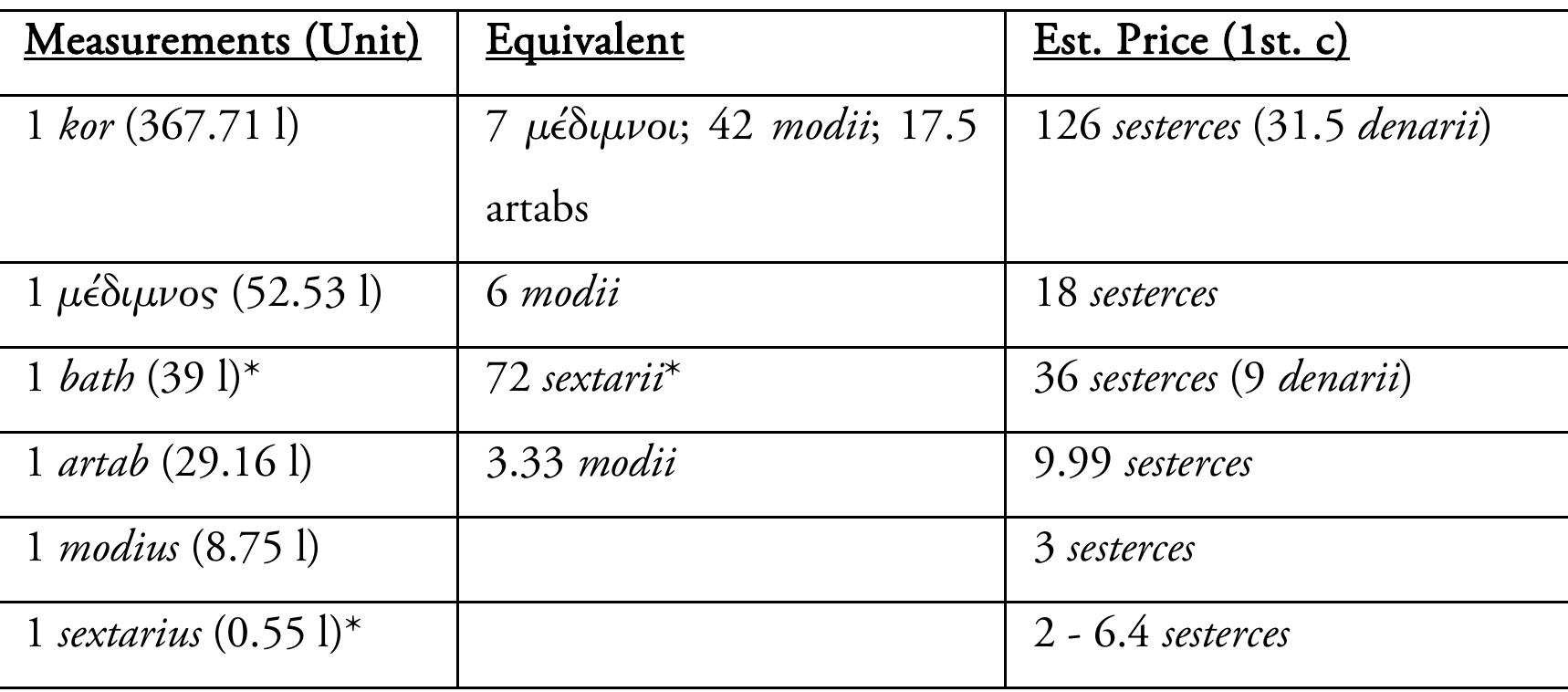 Modius Measure Table 4 - from Hearing Luke's Parables through the
