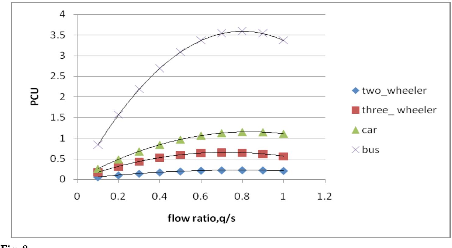(PDF) Dynamic Pcu Values at Signalised Intersections in India for Mixed ...