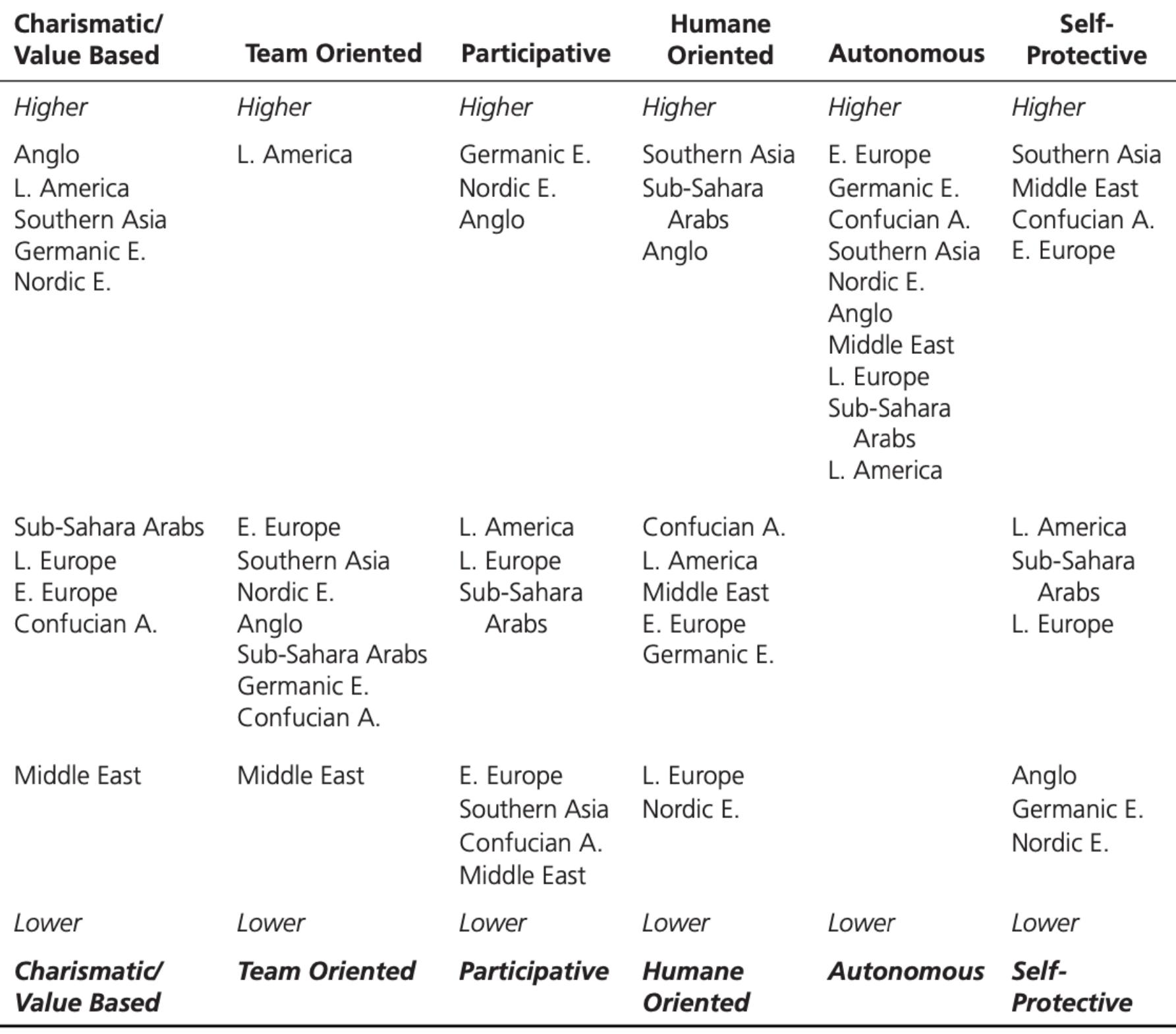 Societal Ranking Figure 1 - from INTERCULTURAL COMMUNICATION CONCEPT AND