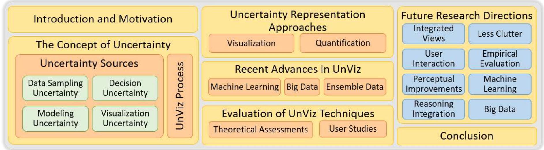 (PDF) Recent Advances and Challenges in Uncertainty Visualization: A Survey
