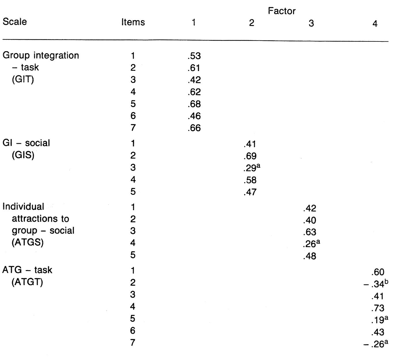 Team Cohesion Questionnaire.pdf (PDF) The Development of an Instrument to Assess Cohesion in Sport ...