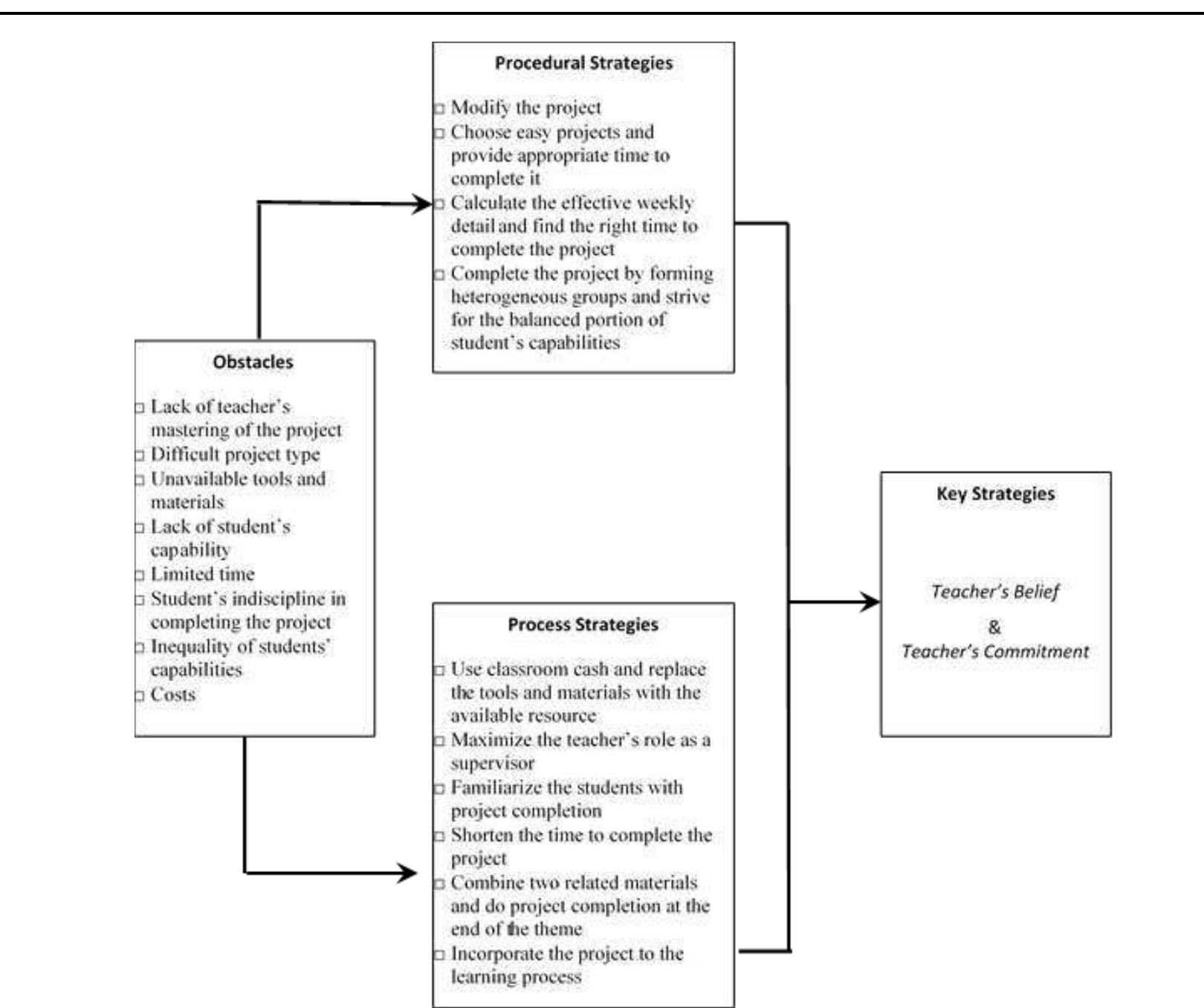 (PDF) The Obstacles and Strategy of Project Based Learning ...