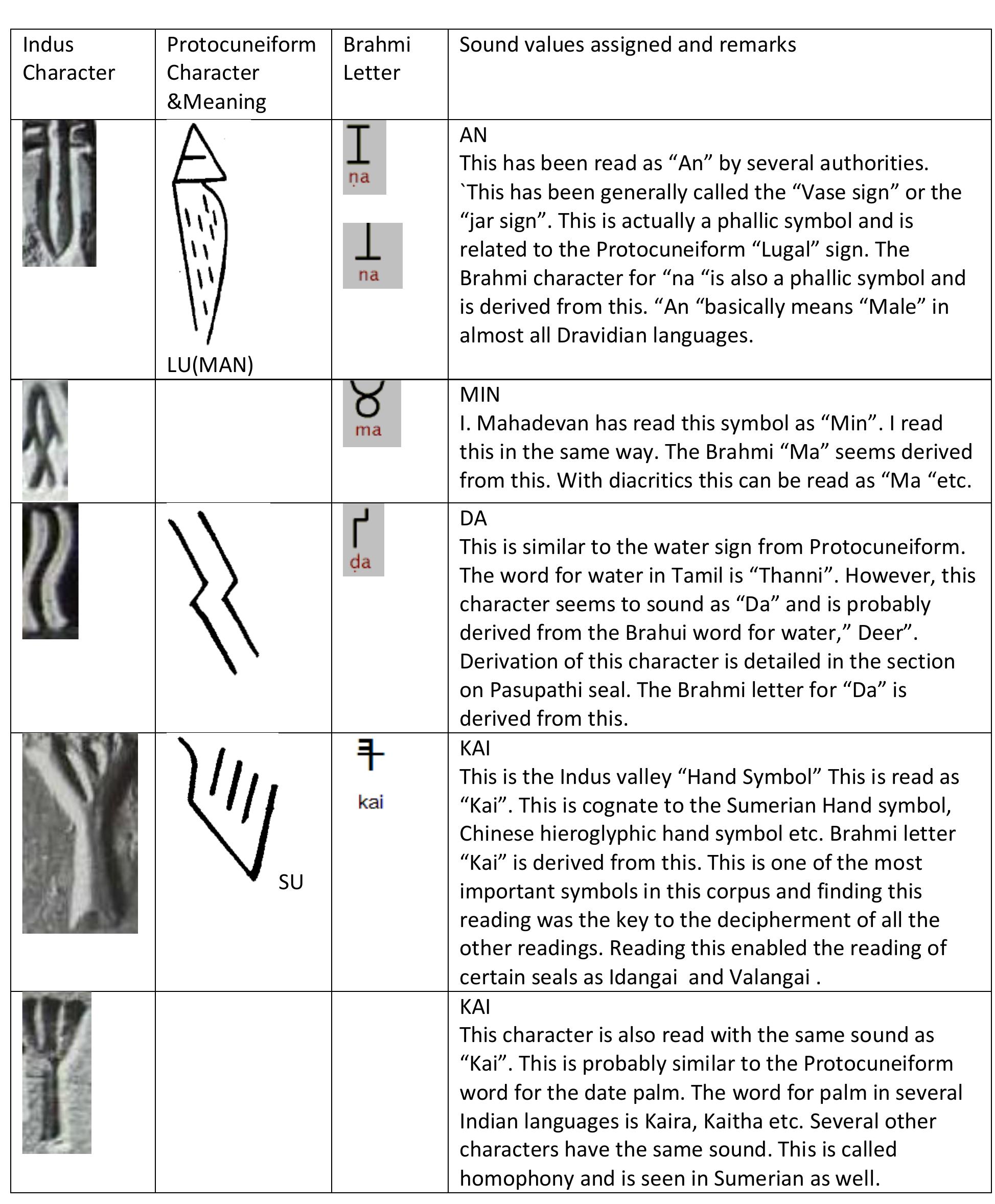 (PDF) Decipherment of Indus script