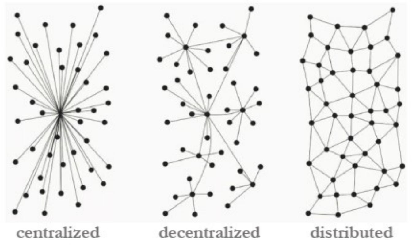 Fig 1. Baran’s typology of communication networks (1964)  In this schematic, centralised describes a network with one central node (for example a server), or a cluster of tightly connected nodes, that is connected to all other nodes in the network (clients), while all these other nodes are only connected to this single central node. As a consequence, the failure or destruction of the central node disconnects all  nodes from the network, and prevents them from communicating with each other. 