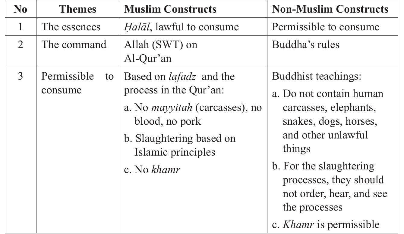 The halal food law paradigm is on the meaning of the essence. Both parties have the same point of view that the halal food law is lawful for consumption. However, the perspectives on the source of the rules are different. The Muslims refer to the Qur’an, and the non-Muslims, who are the Buddhist in this study, abide the Buddha’s rules. Nevertheless, further rules on halal food laws from both sides have various perspectives according to their religious principles. For instance, the permissible terms in Muslim are based on /afadz and processes that are described in the Qur’an, such as no carcasses, no blood, no pork, the slaughtering should be based on Islamic teachings, and no khamr. In addition, the Buddhist has their principles as they can consume animals products as long as they do not order, hear, and see the slaughtering processes. They   Table 1. Halalan Food Law Paradigms 