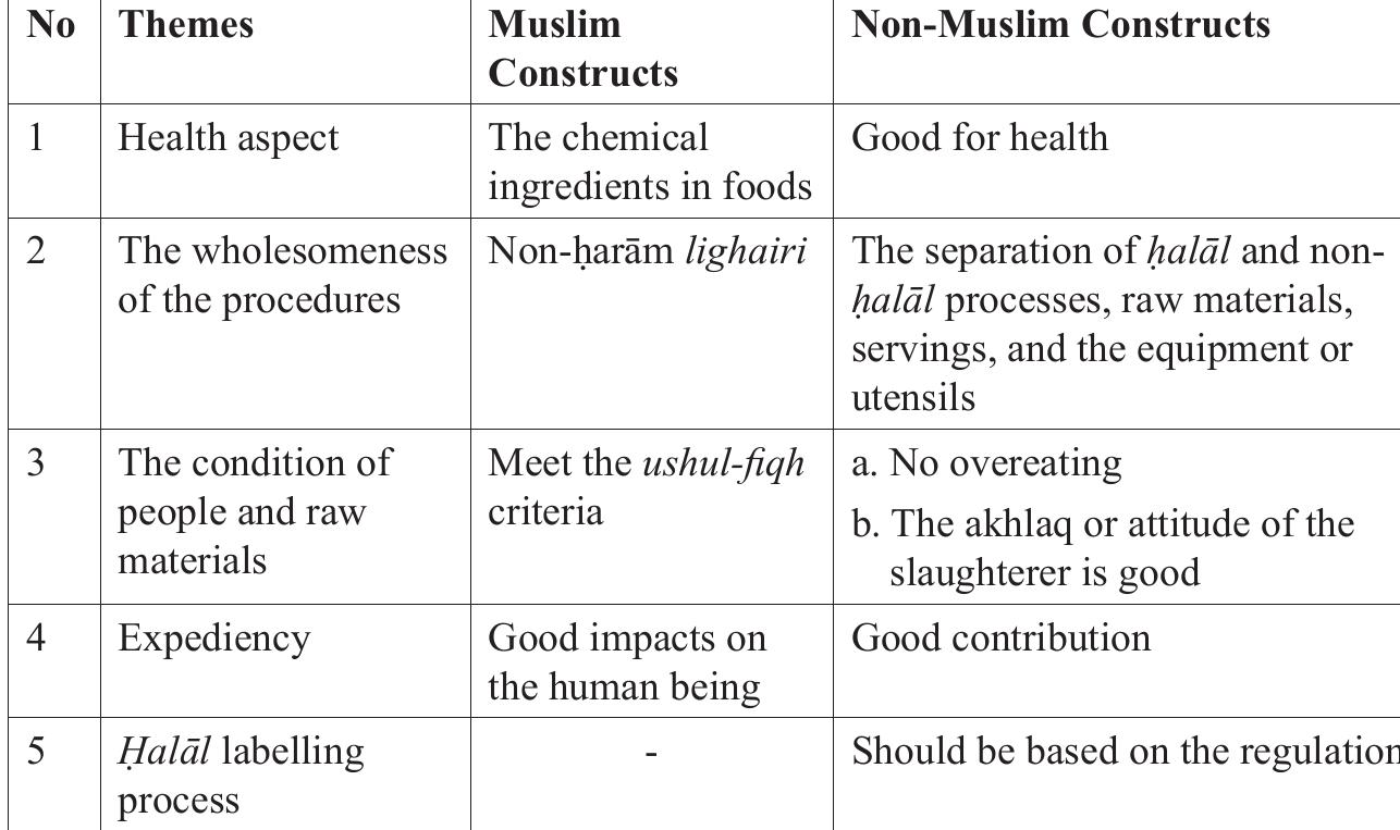 Table 2. Thayyiban Food Law Paradigms  consider it as carcasses and they can consume it. Furthermore, thayyib food law paradigms are described in Table 2. 