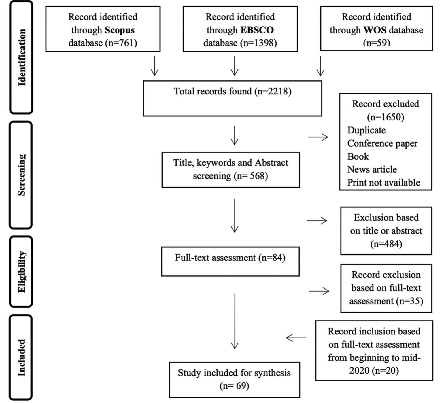 Figure 2. PRISMA flow diagram. 