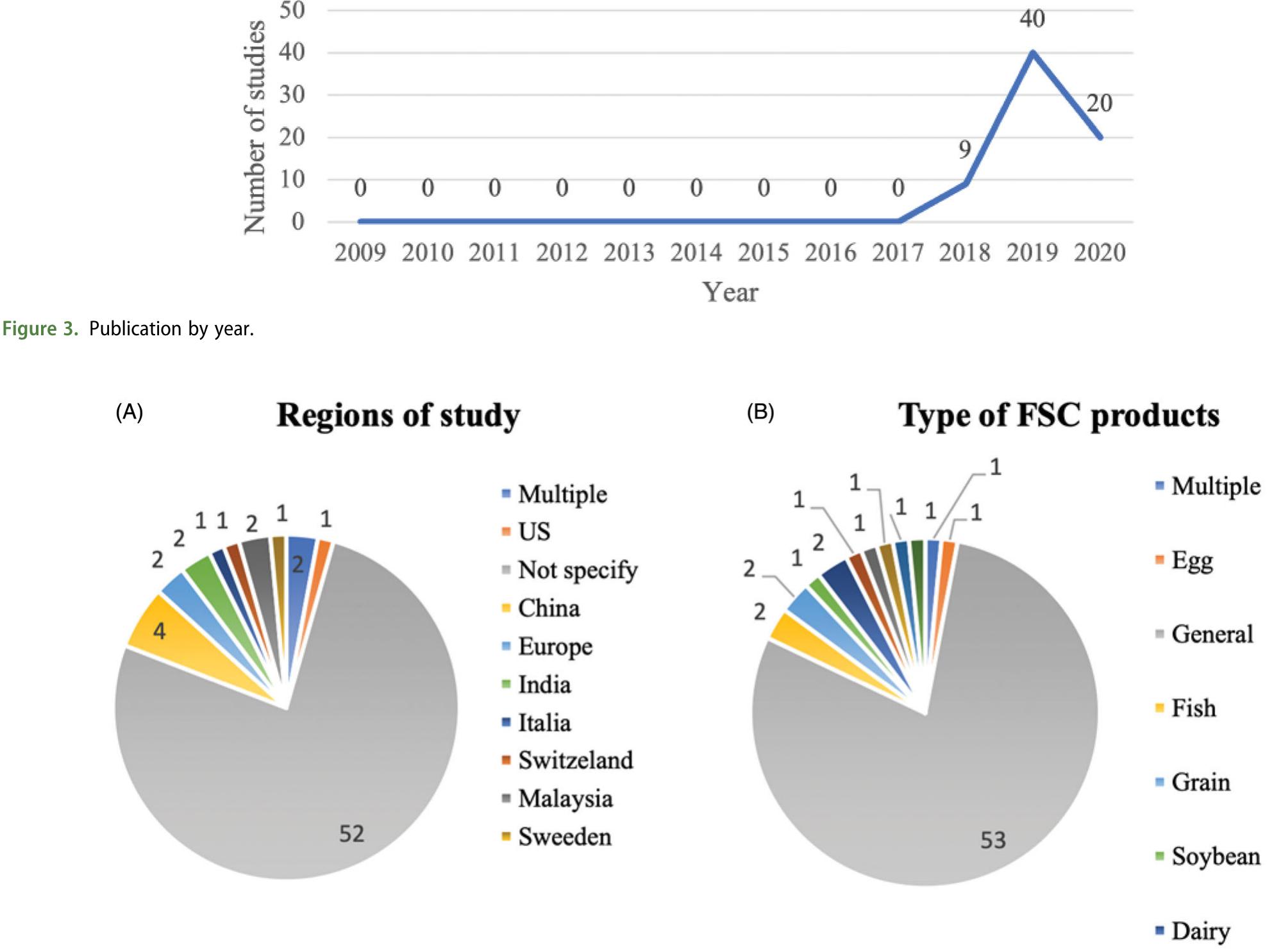 Figure 4. FSC regions of studies (A) and products type (B) covered in the data set. 