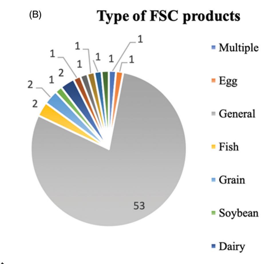 conducting research. The publication trend indicates a grow- ing interest of researchers on Blockchain interfacing FSCs. Figure 3 showcases the distribution of 69 papers by year. It can be observed that peer-reviewed academic papers started to emerge mainly from the year 2018 and, since then, this number is continuously growing. The number of studies in 2020 captured only published work in the first half of the year. There are several exciting studies regarding Blockchain and FSC before 2018 — such as Tian (2016) and Caro et al. (2018), but they were excluded as they are conference papers. Overall, it can be concluded that the research stream about Blockchain implementation in FSCs is in an early stage of development and has started to gain strong momentum since 2018. 