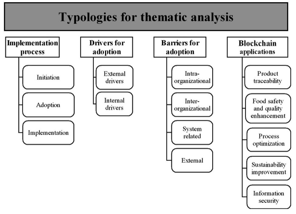 Figure 5. Themes emerging from selected papers. 