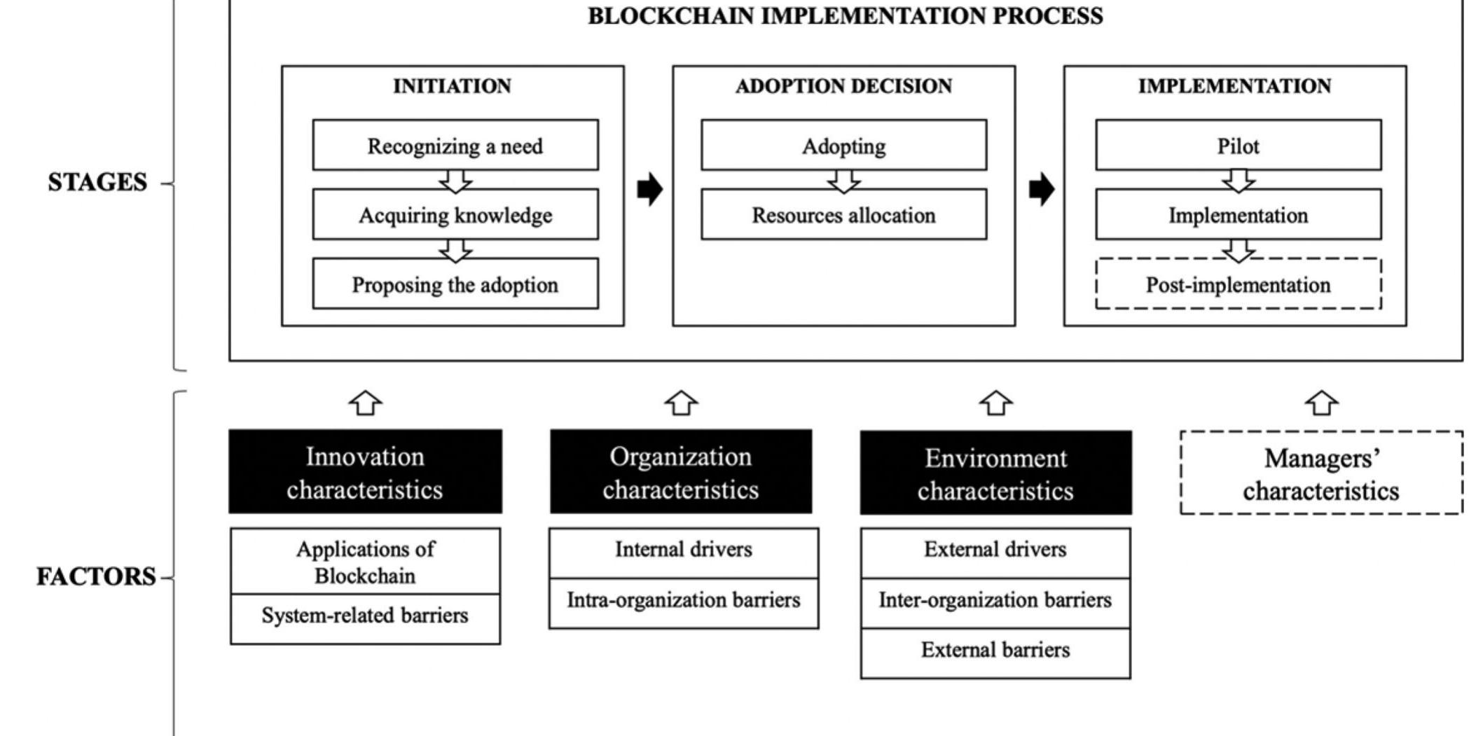 Figure 6. Conceptual stage model for Blockchain implementation in FSC 
