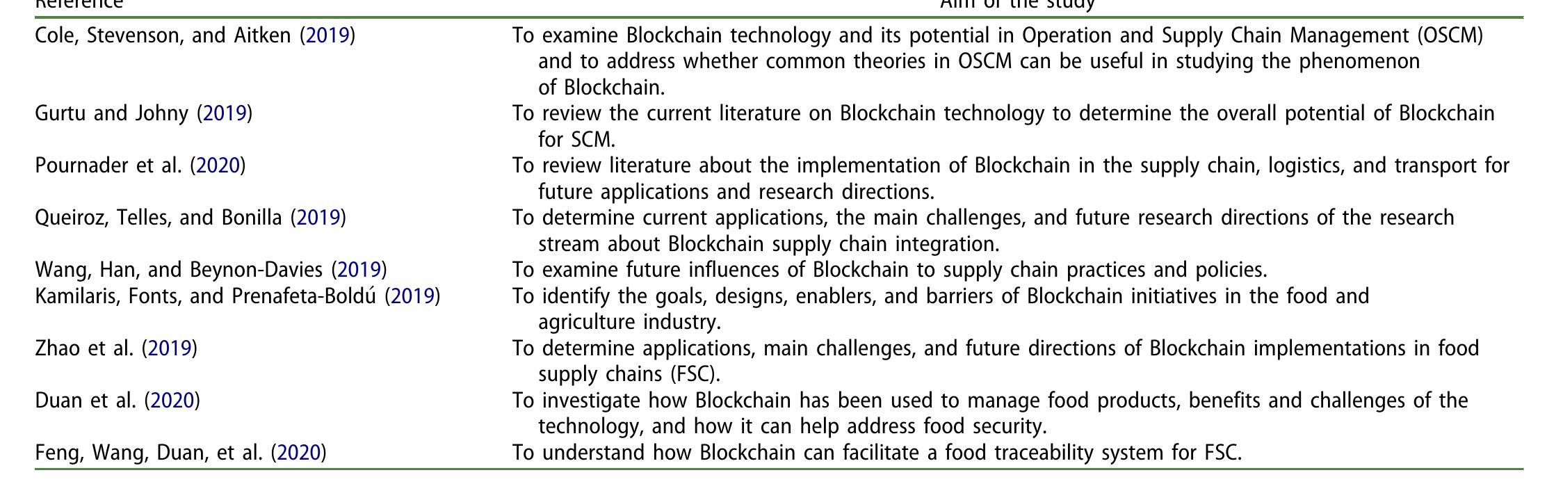 Table 1. Summary of recent reviews on Blockchain for SCM.  