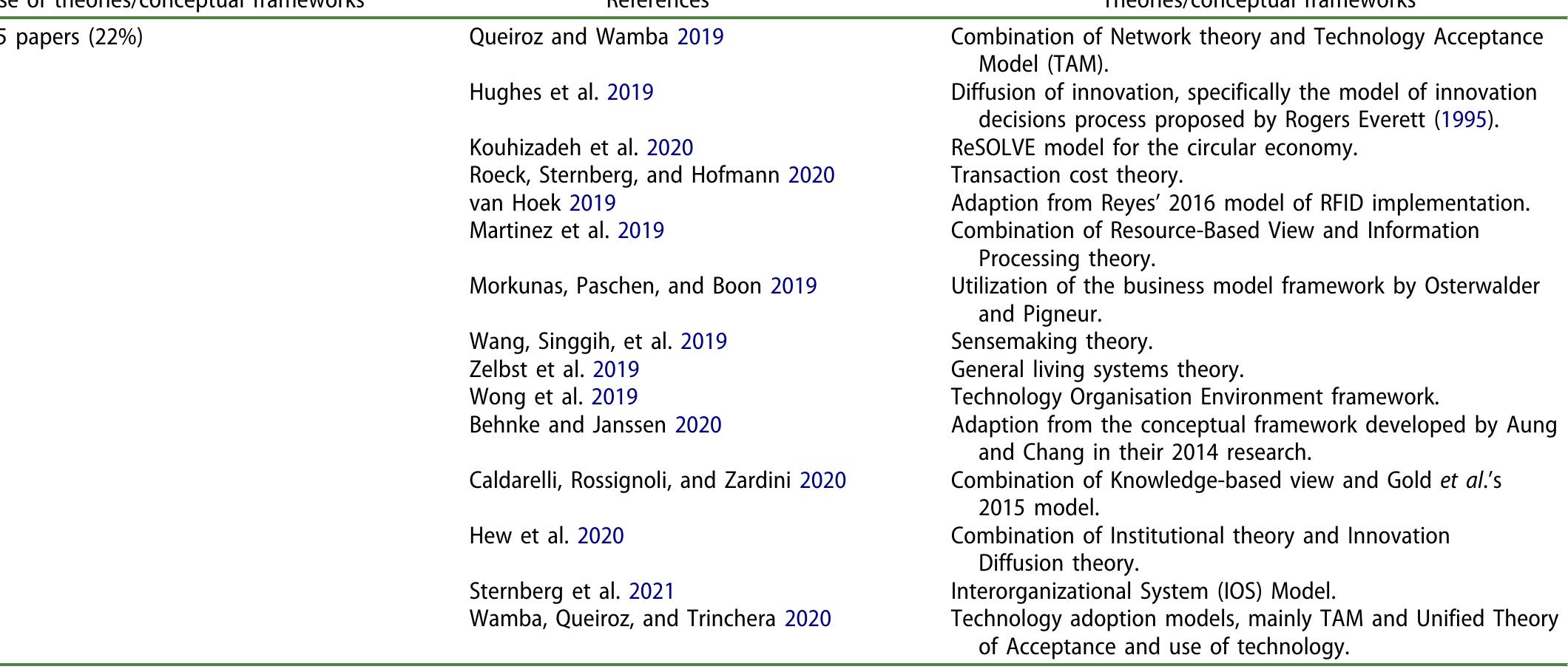 Table 2. Use of theories and conceptual framework.   from theory to hypothesis (identifying themes) then testing the hypothesis (coding). The other is an inductive approach, which aims to build themes throughout the examination of the available information. Braun and Clarke (2012) suggested starting with coding the contents and then developing and finalizing themes during and after the coding process.  frameworks to study Blockchain for FSCs. This is an expected observation given the nascent state of research on Blockchain-interfacing supply chains. Table 2 presents 15 studies adopting established theories and/or conceptual models, whilst the remaining papers (78%) do not include any theoretical lenses/elements. 