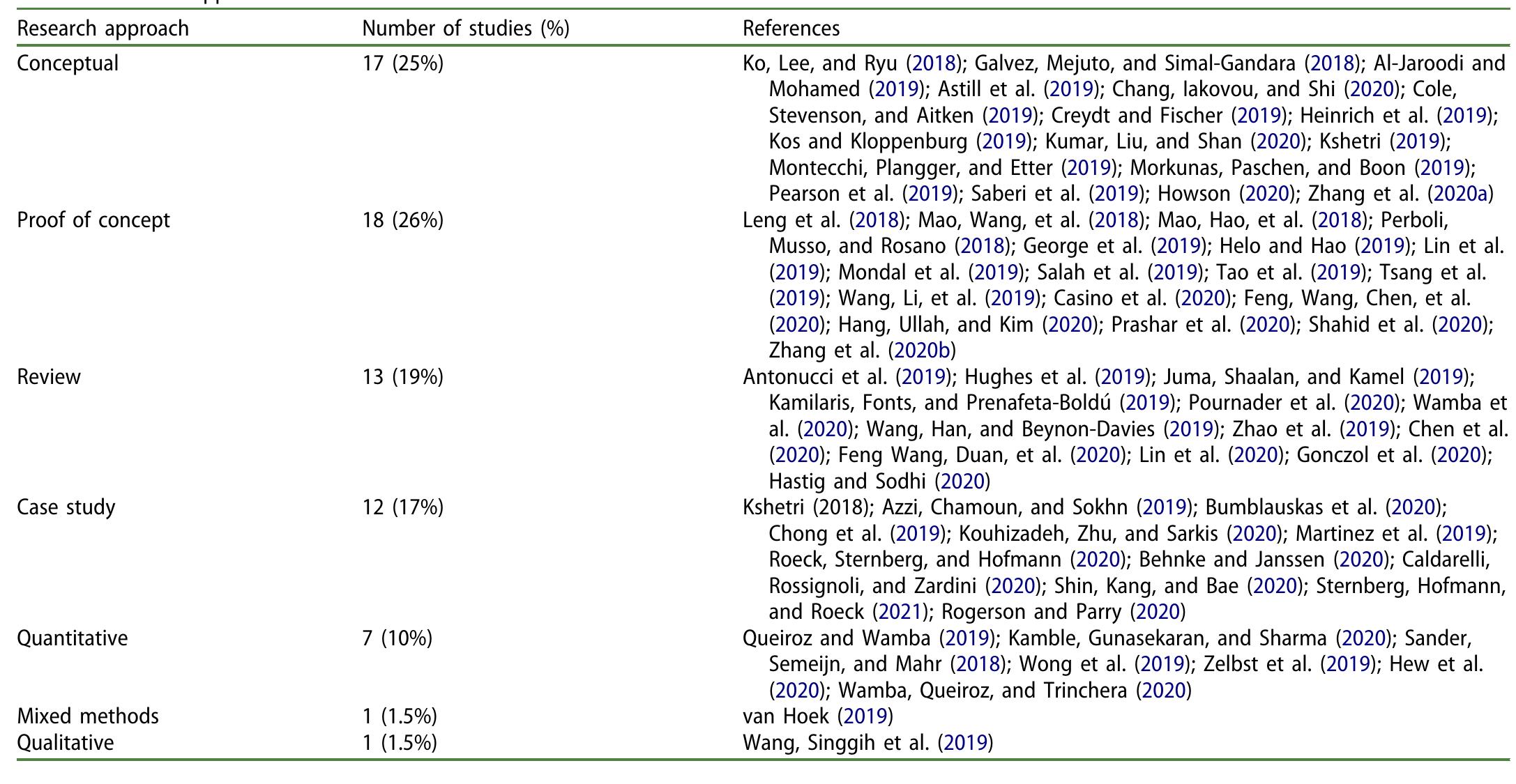 decision to adopt/use Blockchain, such as relative advantages of the technology, cost of adoption, pressure from competitors, etc. (Queiroz and Wamba 2019; Kamble, Gunasekaran, and Sharma 2020; Wong et al. 2019). A more detailed discussion about these factors can be found in the later sections. Lastly, piloting Blockchain is seen as the standard choice for organiza- tions before rolling out on a mass scale (Cole, Stevenson, and Aitken 2019; van Hoek 2019; Bumblauskas et al. 2020). However, since most Blockchain for FSC projects are pending for large scale deployment or on hold after the pilot (Kamilaris, Fonts, and Prenafeta-BoldG 2019; Zhao et al. 2019), activities beyond this step have not been established. 