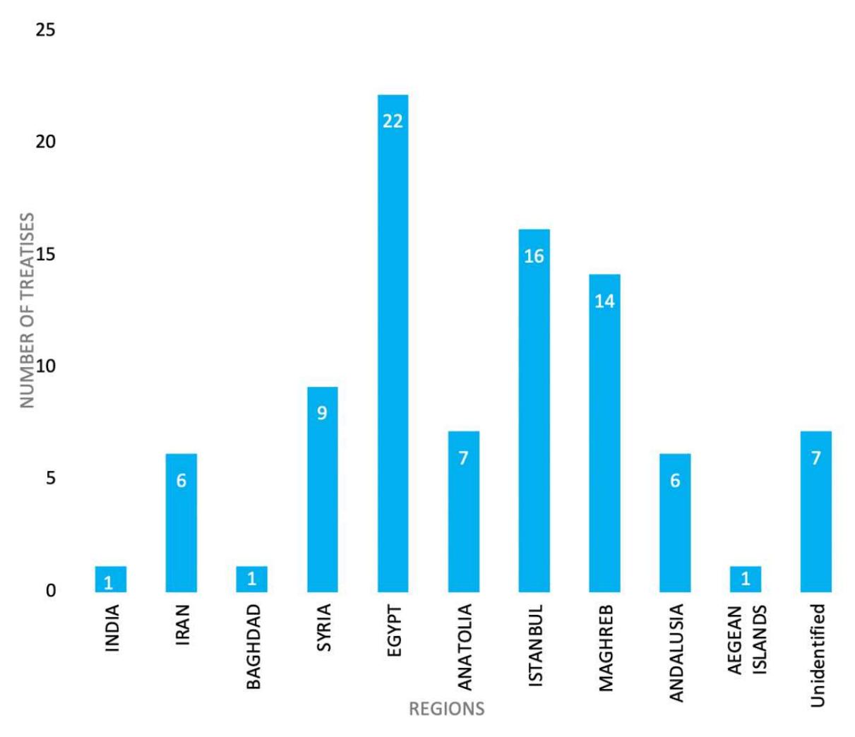 Figure 3. Range of the treatises whose authors were identified according to the  x 