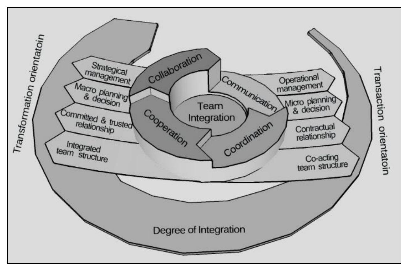 (PDF) Conceptualising 4CS In Construction Project Team Integration