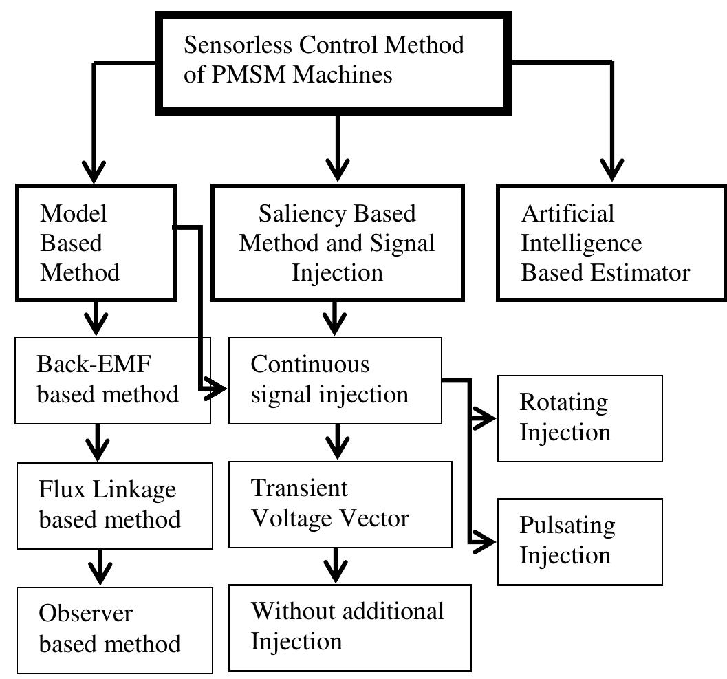 (PDF) Review and Comparison of Sensorless Techniques to Estimate the ...