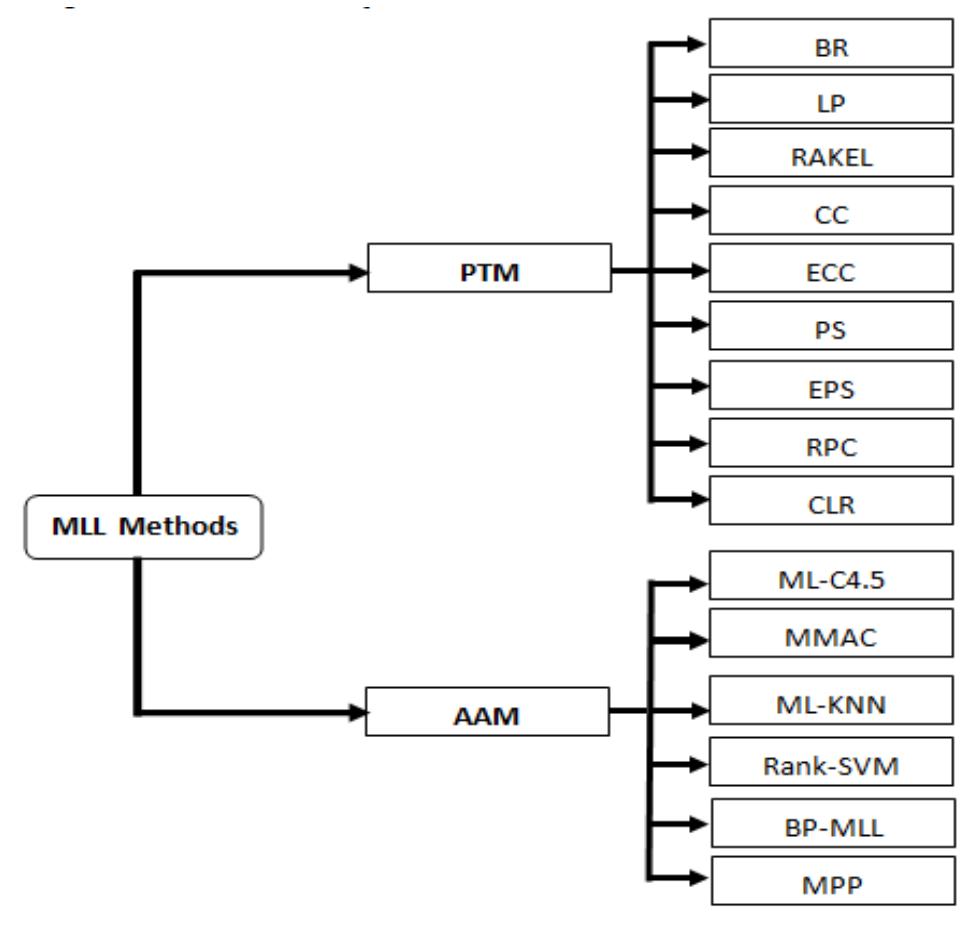(PDF) Trending Challenges in Multi Label Classification