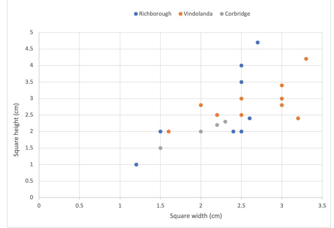 Fig 4 Dimensions of squares on grid-type boards (n = 23) from Richborough, Vindolanda and Corbridge. NB Squares are often irreg- ular in size and these data are for indicative purposes only, as some squares are larger (Data: Summer Courts, Tim Penn and Frances McIntosh) 