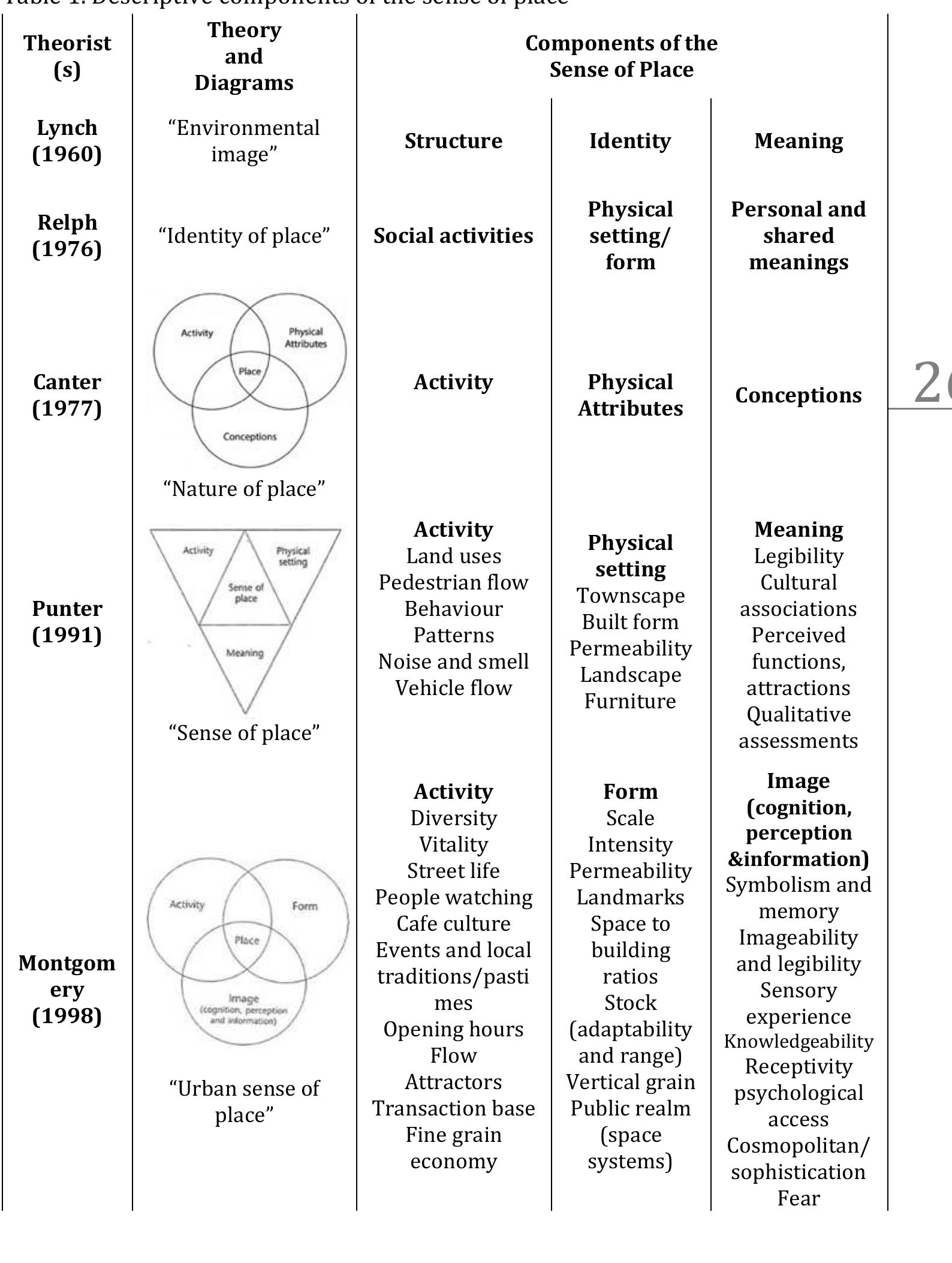 ili lee A intel immias S SNe eee eee ees eee eee  elements together.  It can be seen in Table 1 that the theories listed chronologically describe the components of the sense of place. This table further shows that there are patterns of agreement between different researchers with regard to their image of places, and the ways of evaluating this image. With reference to this holistic research, it is possible to say that the social and psychological dimensions of this relationship have started to come to the fore, while the relationship between human and space was based on the physical and cognitive space reading approaches of urban space in the middle of the 20* century. 