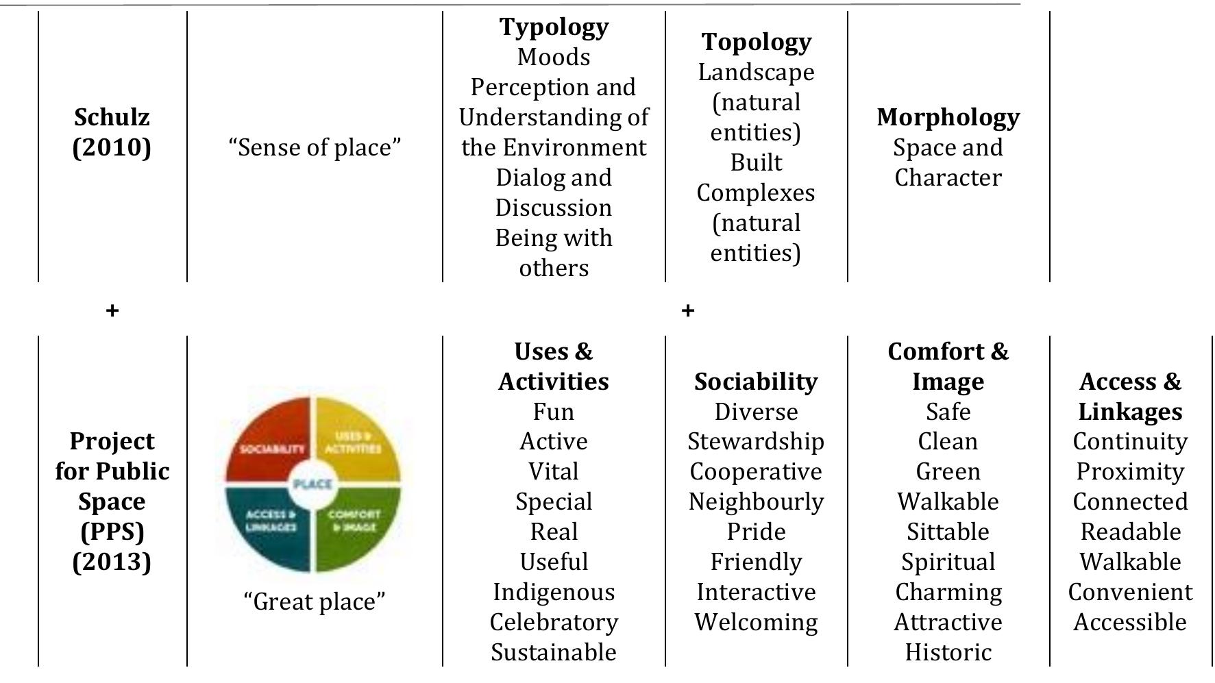 Table 2. The holistic theoretical framework proposed as a result of the evaluation of the data in Table 1 