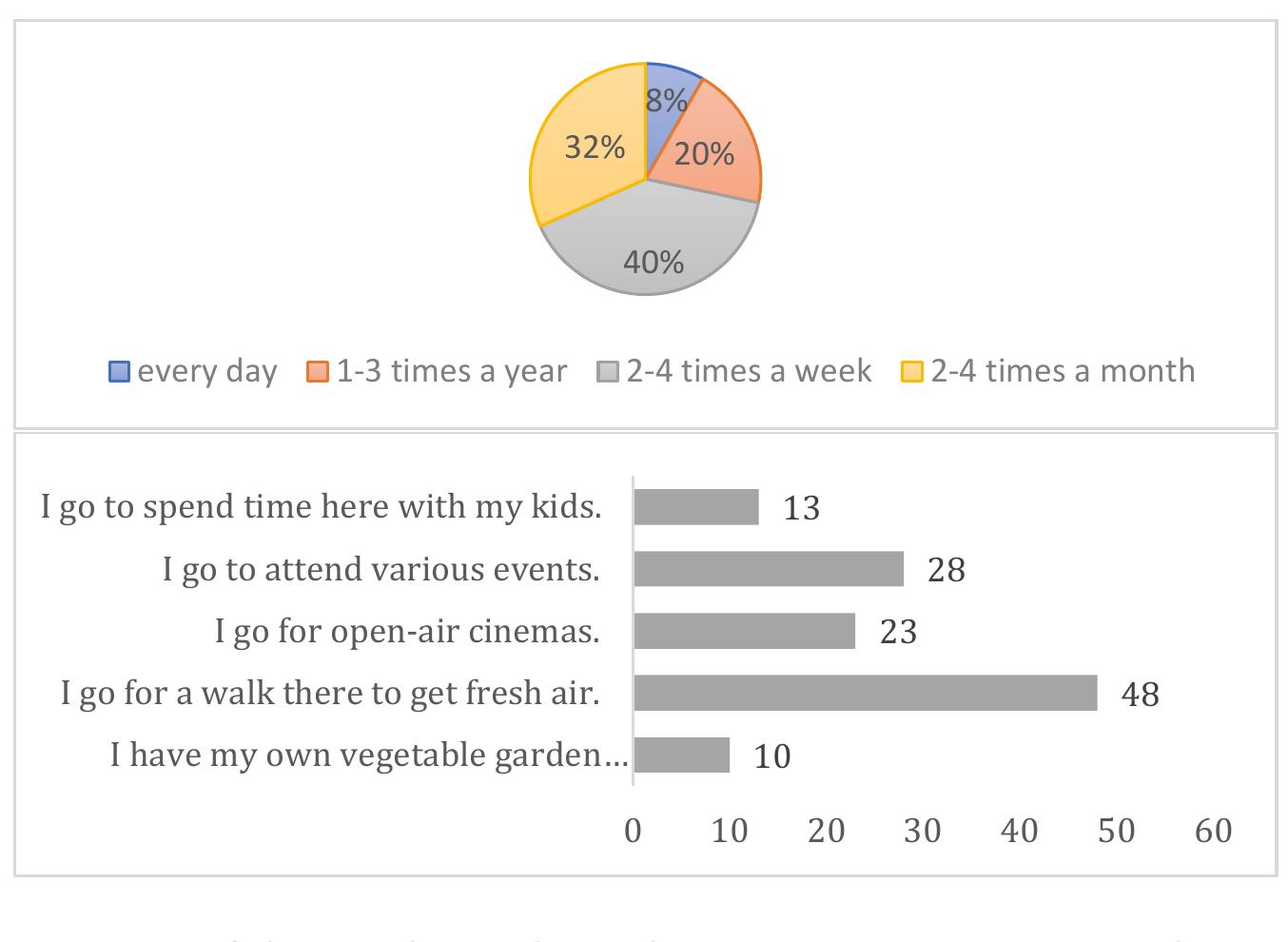 13 (21.7%) marked it as “to go to spend time here with my kids” (Figure 6). According to the short interviews with residents, the factor of ‘personal and shared meanings’ of Kuzguncuk comes to the fore among these three components. Of the participants, 40 (66.7%) defined Kuzguncuk as a place to be seen with its symbolic values and multiculturalism that appeal to the senses, 17 (28.3%) defined the neighbourhood as a place to be seen with its landscape, built form and scale and 3 (5%) defined it as a place for its social activities and street  life.   neighbourhood as a place to be seen with its landscape, built form and 