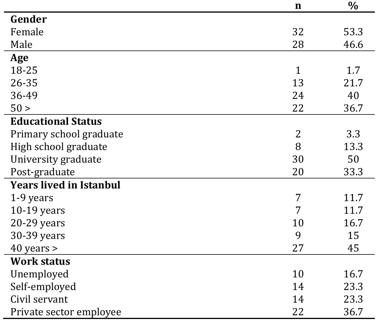 Table 3. Demographic characteristics of the participants  Table 3, in which the frequency distribution of the demographic profiles of the residents is shown, indicates that 32 (53.3%) of the participants are female, and 28 (46.6%) are male. Of the participants, 47 (77%) are over 35, 1 (1.7%) are 18-25 years old, 13 (21.7%) are 26-35 years old, 24 (40%) are 36-49 years old, 22 (36.7%) are over 50. Of them, 2 (3.3%) are primary school graduates, 8 (13.3%) are high school graduates, 30 (50%) are university graduates, and 20 (33.3%) had post- graduate education. Of them, 10 (16.7%) are unemployed, 14 (23.3%) are self-employed, 14 (23.3%) are civil servants, and 22 (36.7%) are private sector employees. Of the participants, 7 (11.7%) have been living in Istanbul for 1-9 years, 8 (13.3%) for 10-19 years, 10 (16.7%) for 20-29 years, 9 (15%) for 30-39 years, and 27 (45%) for more than 40 years. In addition, 31 (51.7%) were born in Istanbul, 8 (13.3%) were  born in Ankara. Other participants stated that they were born in various cities. 