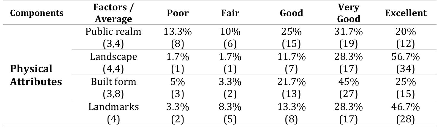 Table 5. Factors defining the neighbourhood according to residents 