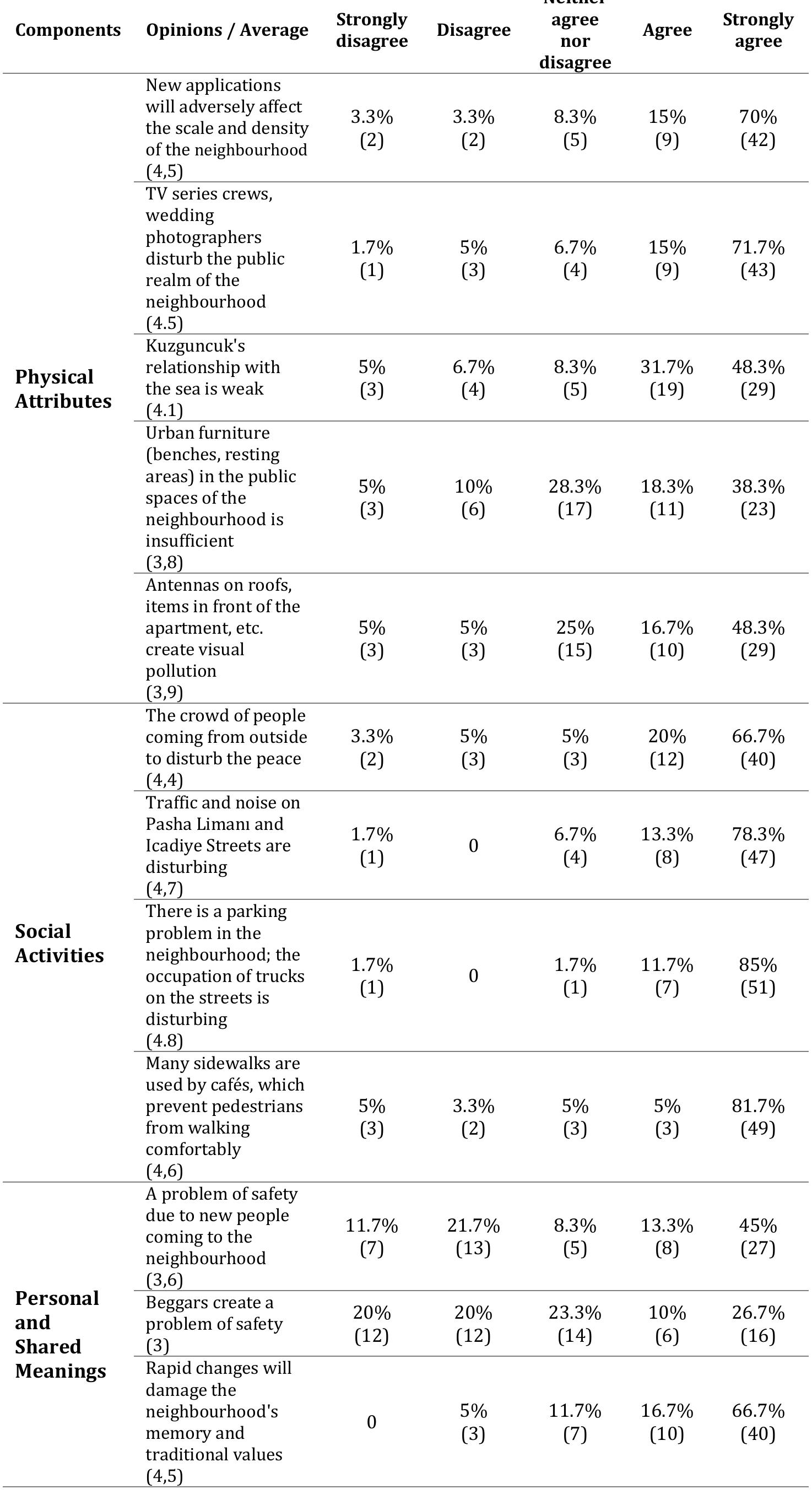 Table 7. Negative views about the developments of the urban transformation in Kuzguncuk 
