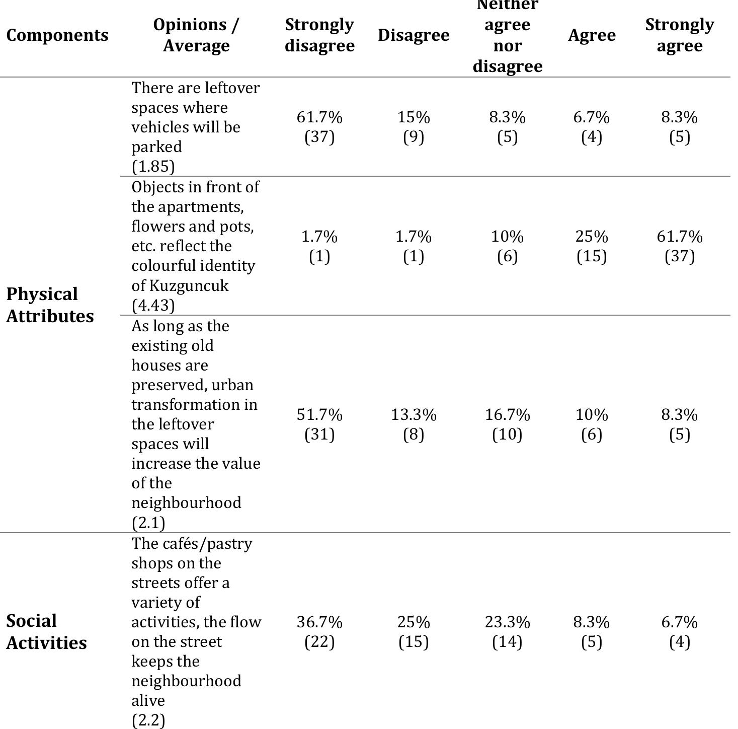 Table 8. Positive views about the developments of the urban transformation in Kuzeuncuk 