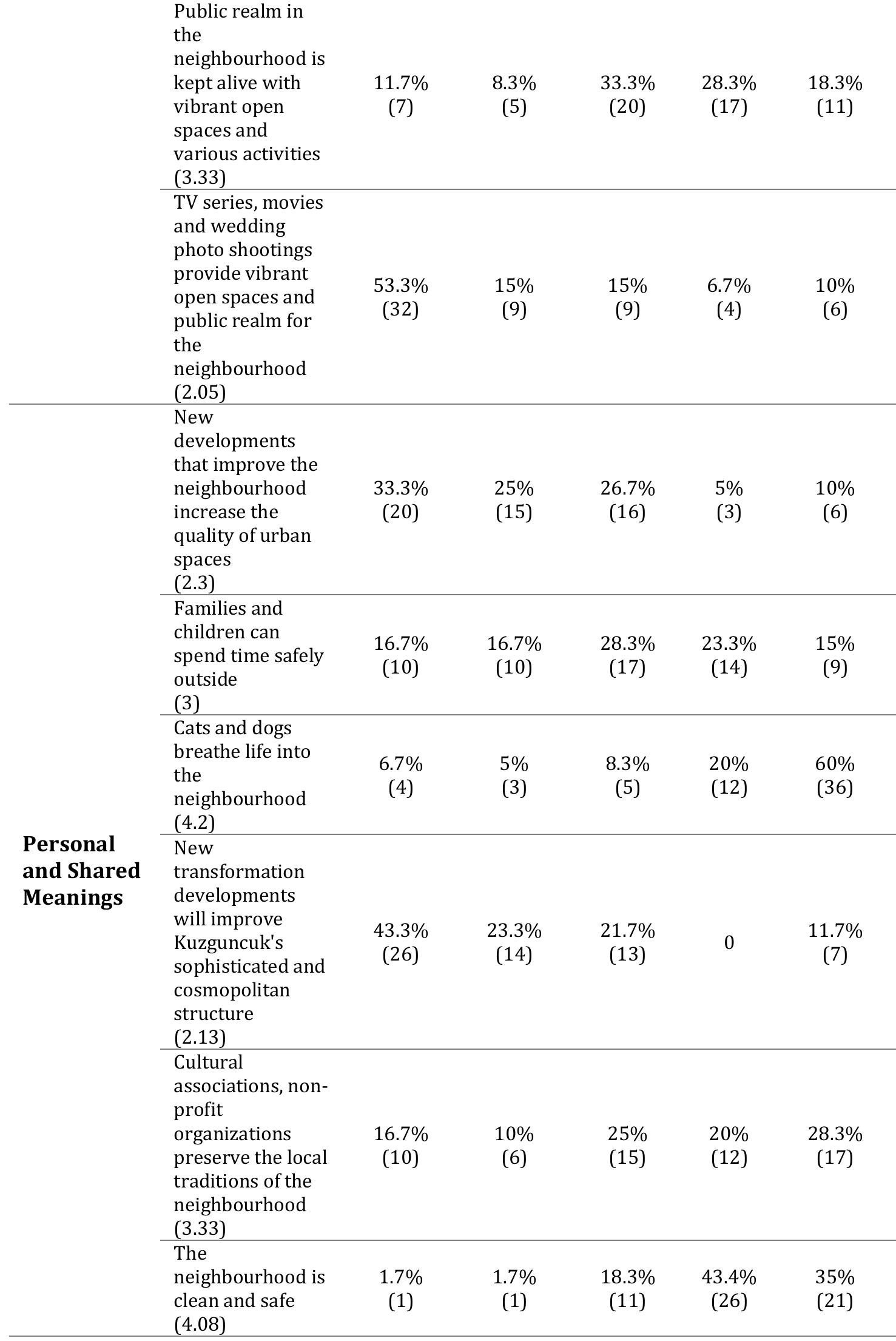 RESULTS AND DISCUSSION  When the findings of the study are examined, it can be said that a vast majority of the residents of Kuzguncuk have a high level of neighbourly relations in terms of getting to know each other by name. They want to keep visitors who have a temporary familiarity with the physical environment of the neighbourhood, clients to the newly opened cafes, TV series crews and foreigners such as photographers away from them and from the neighbourhood. In a way to confirm this situation, it has been observed that the places where the neighbourhood relations of the residents are established and maintained are the Cinaralti Café, the  relations in terms of getting to know each other by name. They want to 