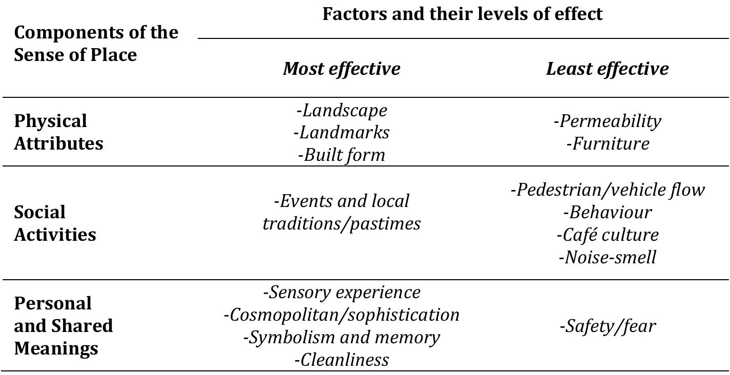 Table 9. Three intertwined components and their most and least effective factors on Kuzguncuk  imilar to these average values, physical attributes and personal anc hhared meanings components, together with the factors of landscape andmarks, symbolic values and the multiculturalism, come to the fore ir emi-structured interviews made with the residents of Kuzguncuk. As < natter of fact, residents of Kuzguncuk have mentioned suggestions such is reducing traffic and closing the cafes in order to Keep this peacefu ind calm neighbourhood as it is. There are also prominent opinions tating that the busy and noisy vehicle traffic observed recently ir  residents to choose Kuzguncuk as their neighbourhood (Table 9). 