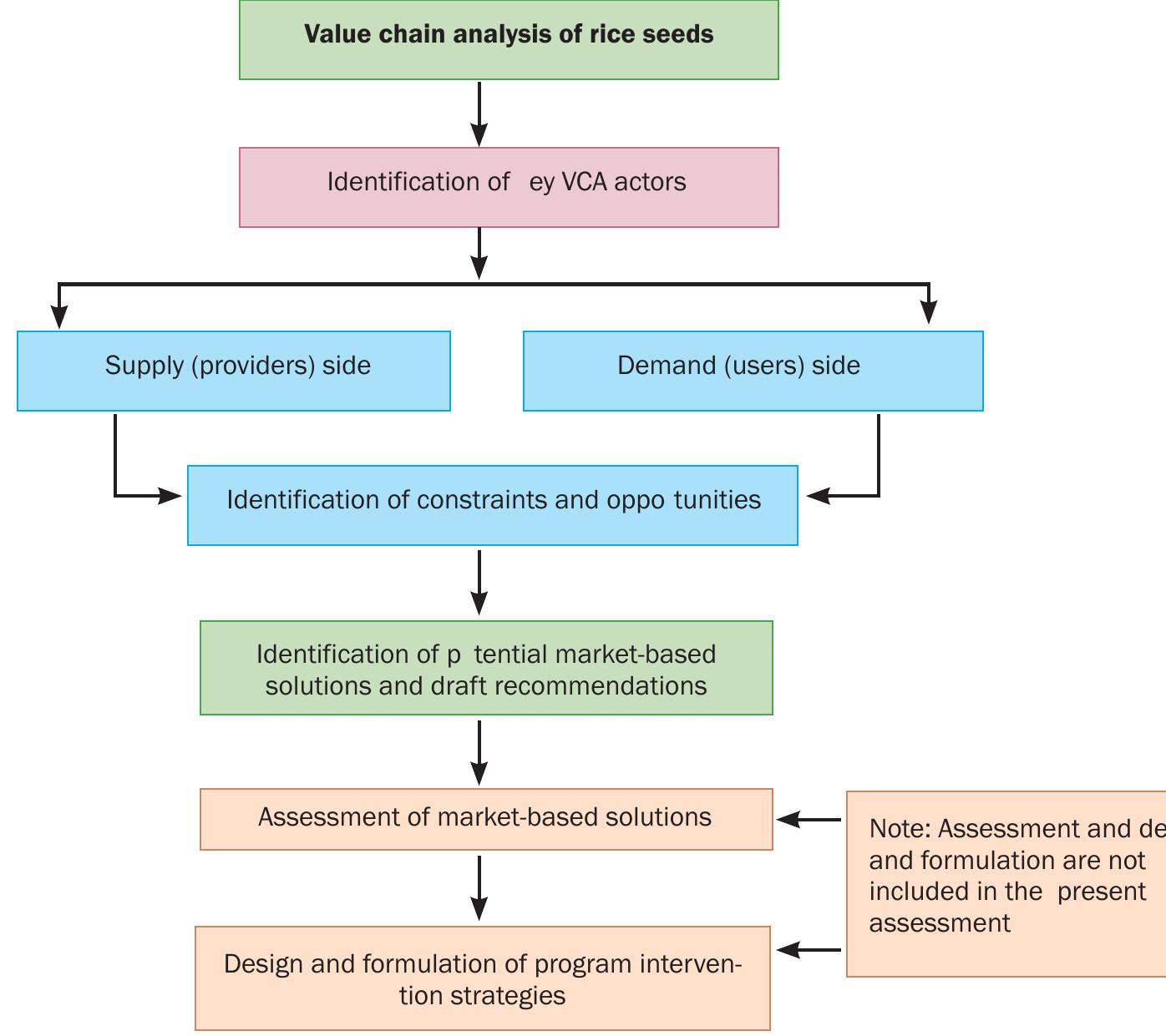 Vca Examples Conceptual framework for value chain analysis (vca) of rice