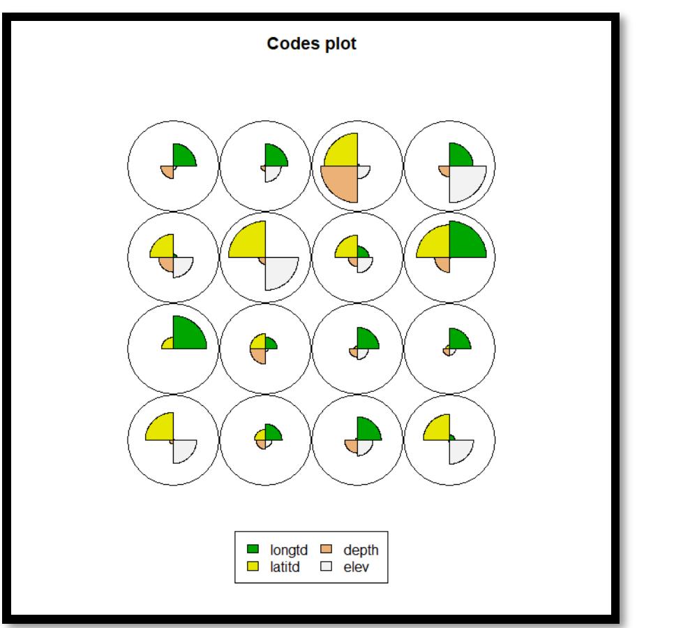 The codes plot showing the topology of the som models,