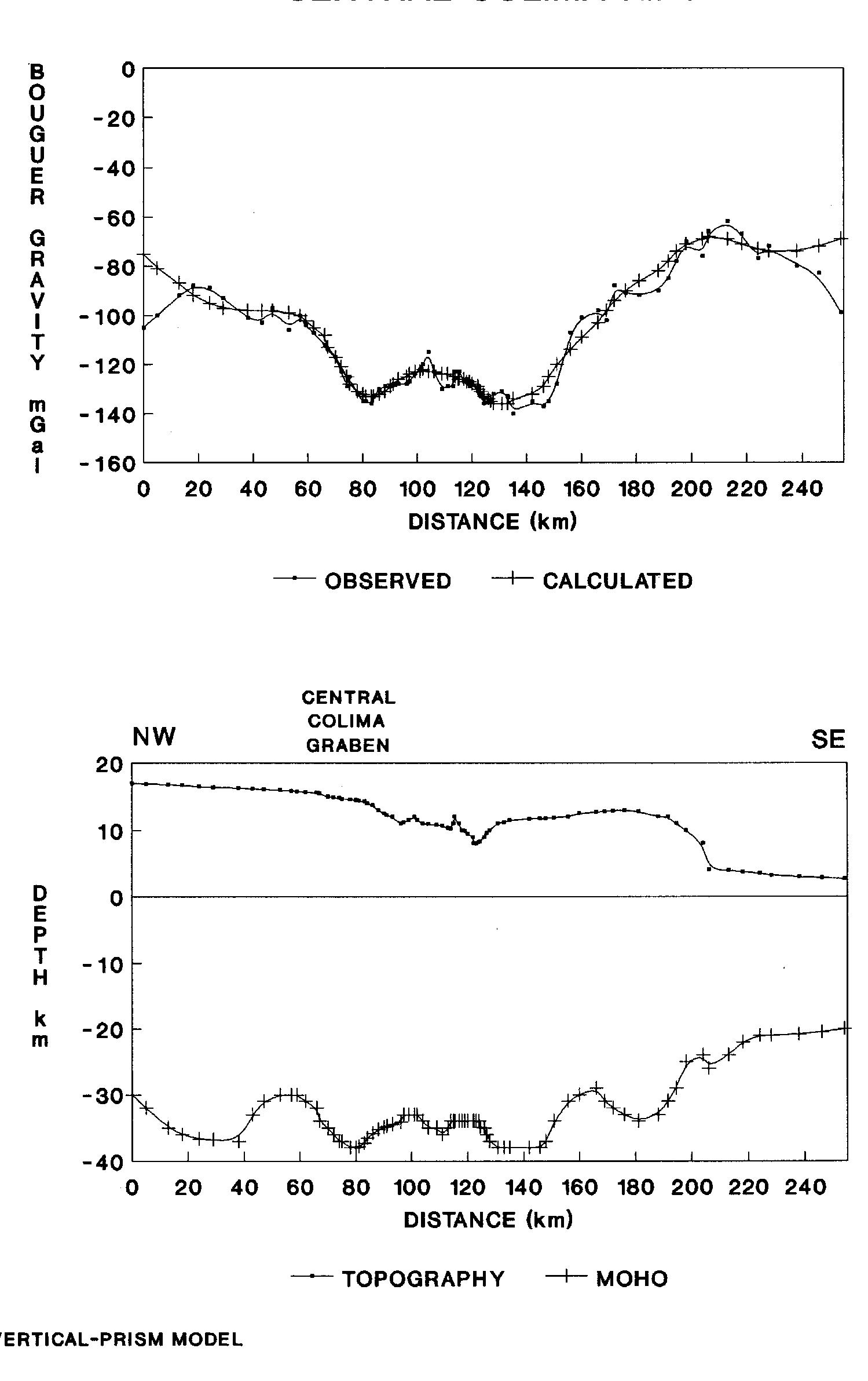 Vertical-prisms model for the central colima rift (as in