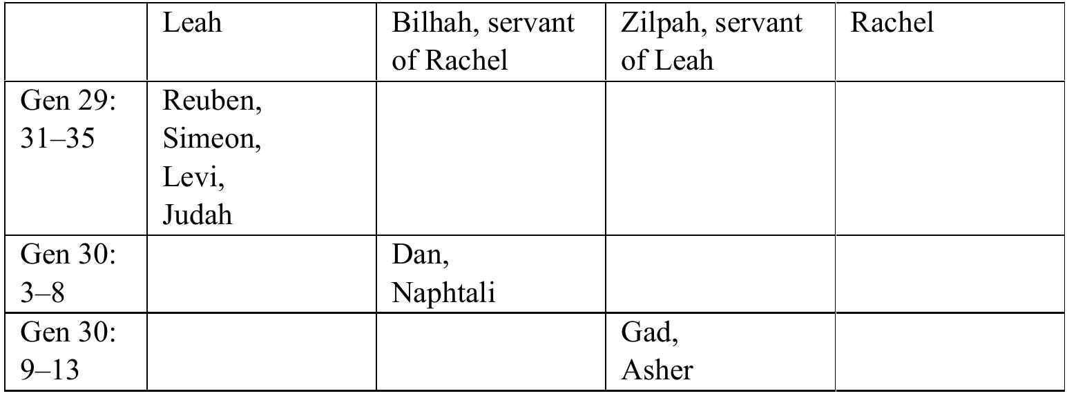 nn EE EEE  The birth narratives take place in Gen 29:3 1—30:24: according to the fiction, Jacob had to flee from his country, as Esau wanted to kill him, after the stealing of his birth right. Jacob returns to the plains of Aram and to the family of his mother Rebecca, his uncle Laban. He marries his daughters, Leah and Rachel, that is, he marries his own cousins. Indeed, endogamy appears as usual/customary in the patriarchal narratives,’ whereas the Law condemns many blood relations (Lev 18). While marriage between cousins is not forbidden, the marriage with one sis- ter-in-law is (Lev 18:18). This is precisely what Jacob has to do, he who loved Rachel, must marry first Leah, according to the will and treachery of Laban. Moreover, Leah’s stature as the first wife is tarnished, which is not unproblematic, again, with regard to the Law (Deut 21,15~17).° One senses that the sexual ethic of the group is exceptional and does not conform to the laws that are known in the Pentateuch through the different legal codes. The posterity of Jacob is therefore the fruit of his two marriages along with his unions with the servants of his wives when they undergo periods of sterility. The order of the births may be summarized in the following table: 