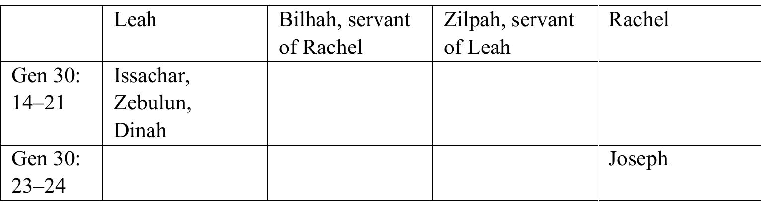 Women at the Heart of the Tribal System in the Book of Genesis  By the end of this narrative, the number twelve is attained only if the birth of Dinah is counted. However, the births of Jacob’s sons are not over, and the narra- tive continues in the following way: 