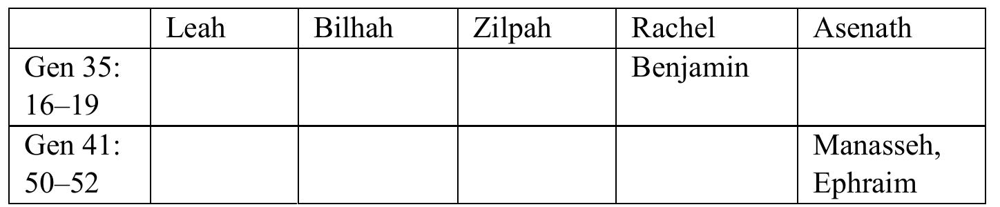 Benjamin is born in Gen 35:16—19 on the way from Bethel to Ephrath, where his mother Rachel dies. Even if they are the sons of Joseph and Asenath, daughter of the priest Potiphera, and are born in Egypt, Manasseh and Ephraim, are recog- nized by Jacob as his own sons before his death, just as his first-born Reuben and Simeon (Gen 48:5). One has to note that the marriage of Joseph, referring to an exogamic principle, debated elsewhere in biblical texts, is here no hindrance for the sons to belong to Jacob. 