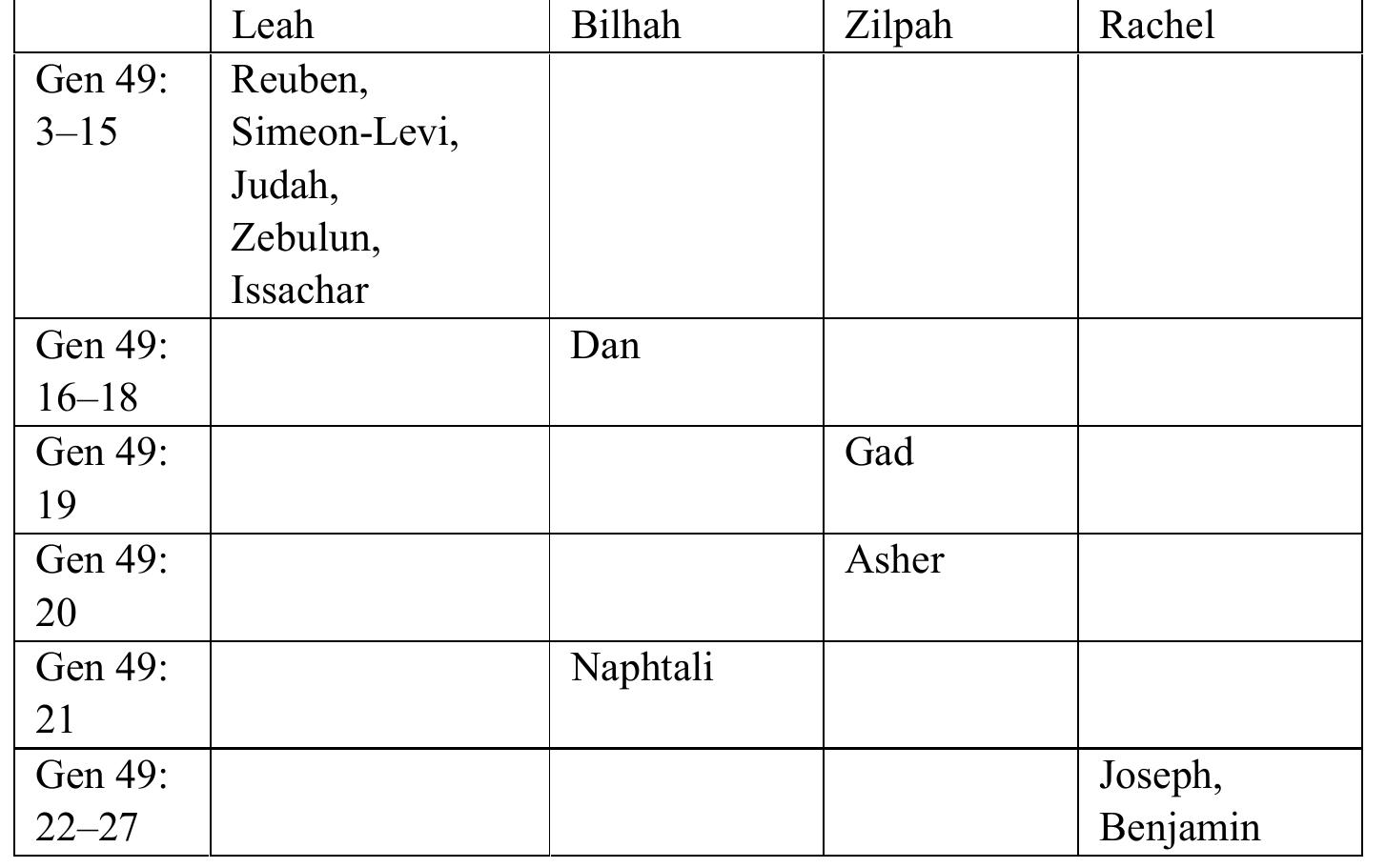 Table of the Sons of Jacob / Israel according to the Blessings of Jacob (Gen 49)  The narrative has for a long time been considered inconsistent so that at least two hands have been identified in the scribal process. According to R. de Hoop, Ja- cob’s blessings should belong to the deathbed account covering Gen 47:29- 49:33.8 The genre is defined as testamentary sayings and should be compared to royal literature. Two strata are identified: the older one defined as pro-josephite, which should be situated in Sichem, around 1250 BCE, and the more recent as pro-judean, aiming at the legitimation and justification of Judah, the youngest son of Leah, this stratum dated to the Solomonic era. Such dating is at times de- fended,’ but more often criticized. According to J.-D. Macchi, one should distin- guish the sayings concerning the six small tribes (Zebulun, Issachar, Dan, Gad, Asher and Naphtali), because of their style and size.'° A chiastic structure is iden- tified according to the thematic content of the blessing (Gen 49:13-—21):  