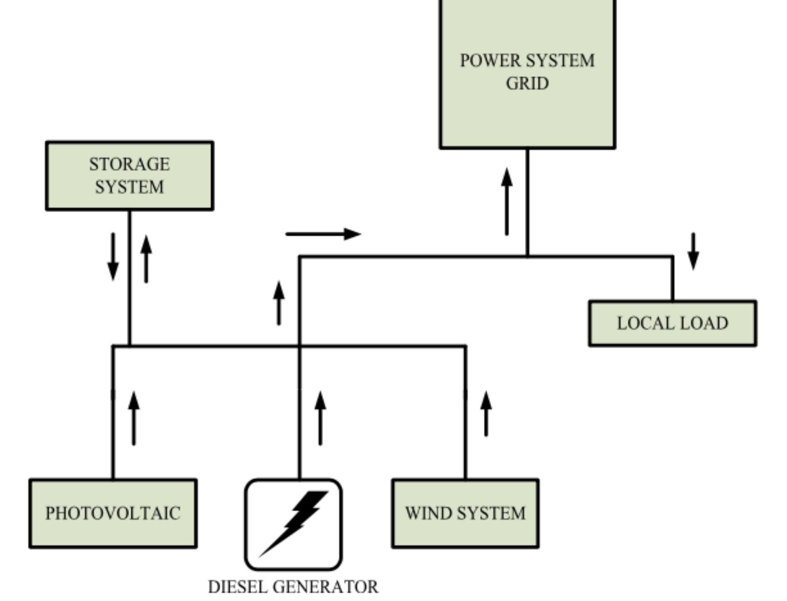 (PDF) Load Frequency Control of Wind Integrated Power System: A Review