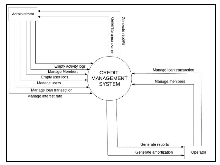 The context diagram shows the data to be input and process