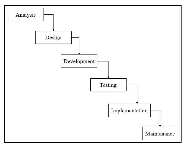 Waterfall Model Applications Figure 2 - from CREDIT MANAGEMENT SYSTEM: AN EFFECTIVE TOOL