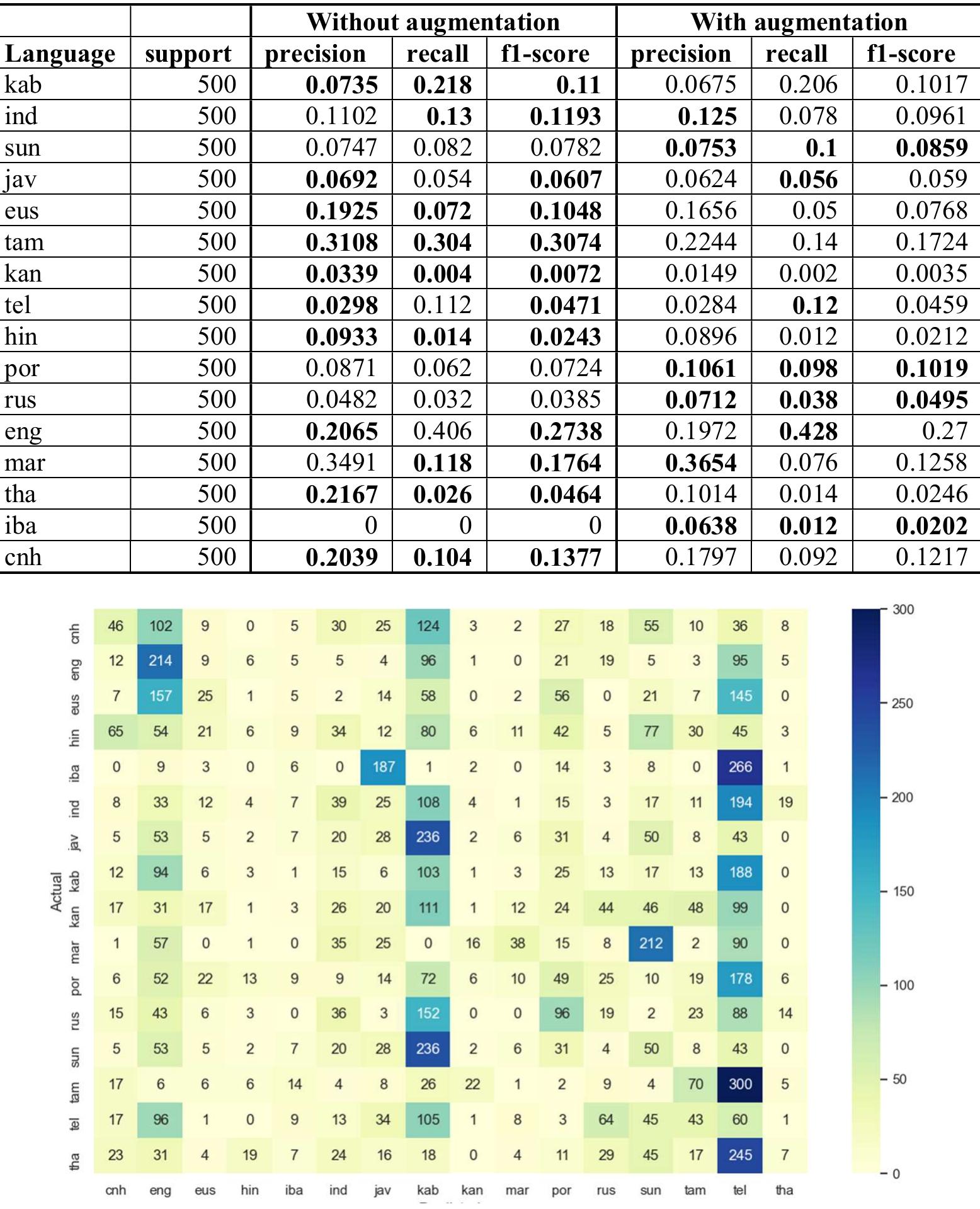 The confusion matrix for the validation set table 2: results