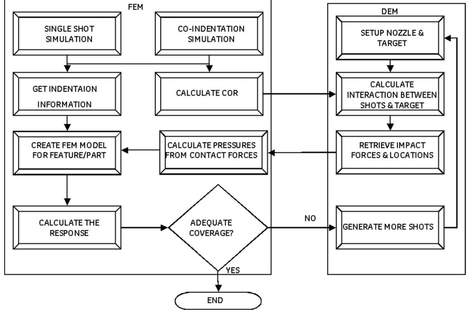 Top level process map. the chart shows the data flow between